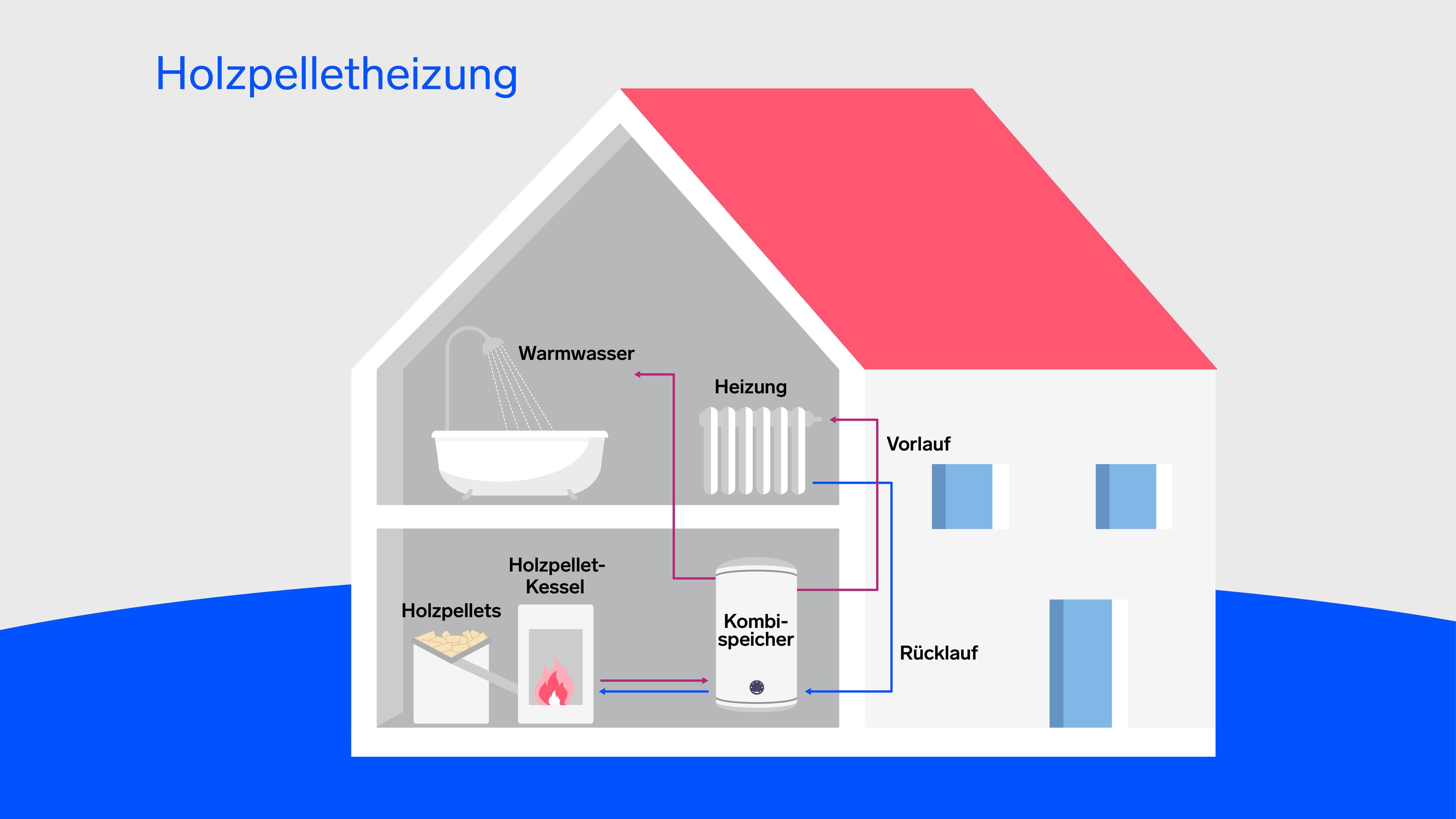 Grafik eines Hauses mit Holzpelletheizung: Gezeigt werden Pelletlager, Pelletkessel, Kombispeicher, Heizkörper, Dusche und Vor- und Rücklaufleitungen.