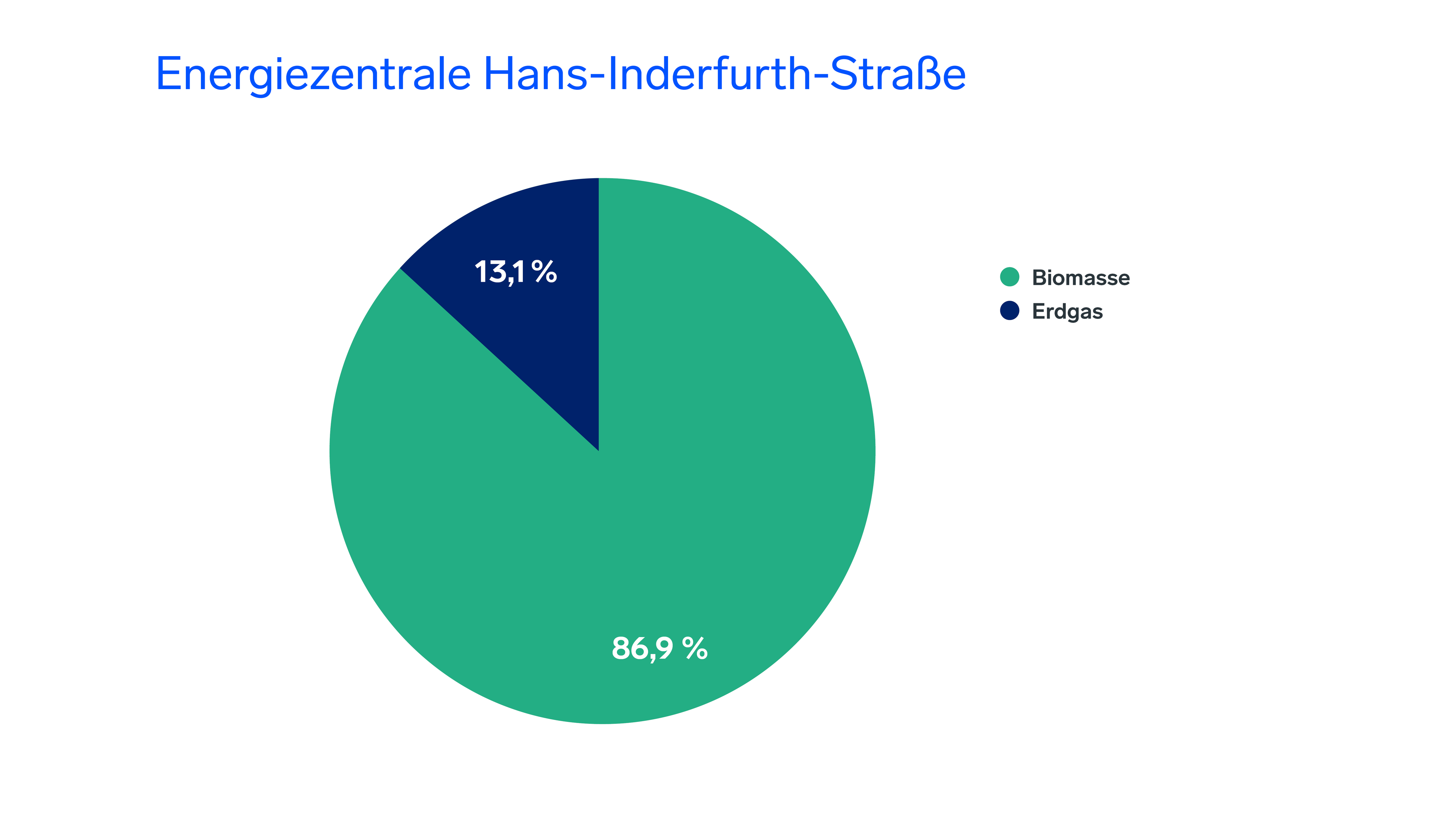 Energiemix der Energiezentrale Hans-Iderfurth-Straße