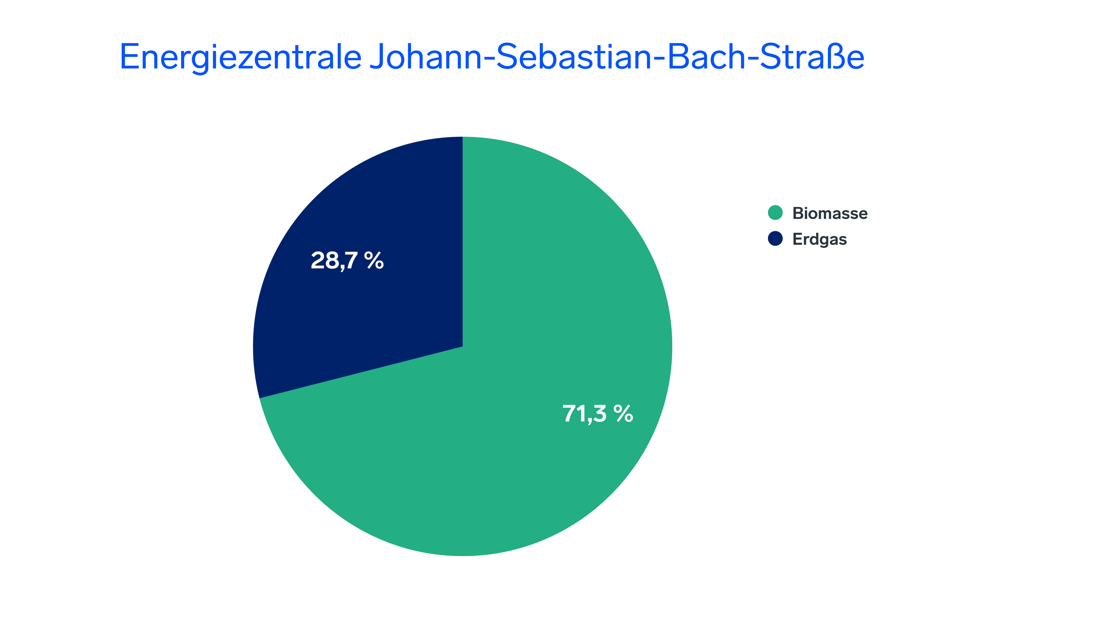 Energiemix der Energiezentrale Johann-Sebastian-Bach-Straße