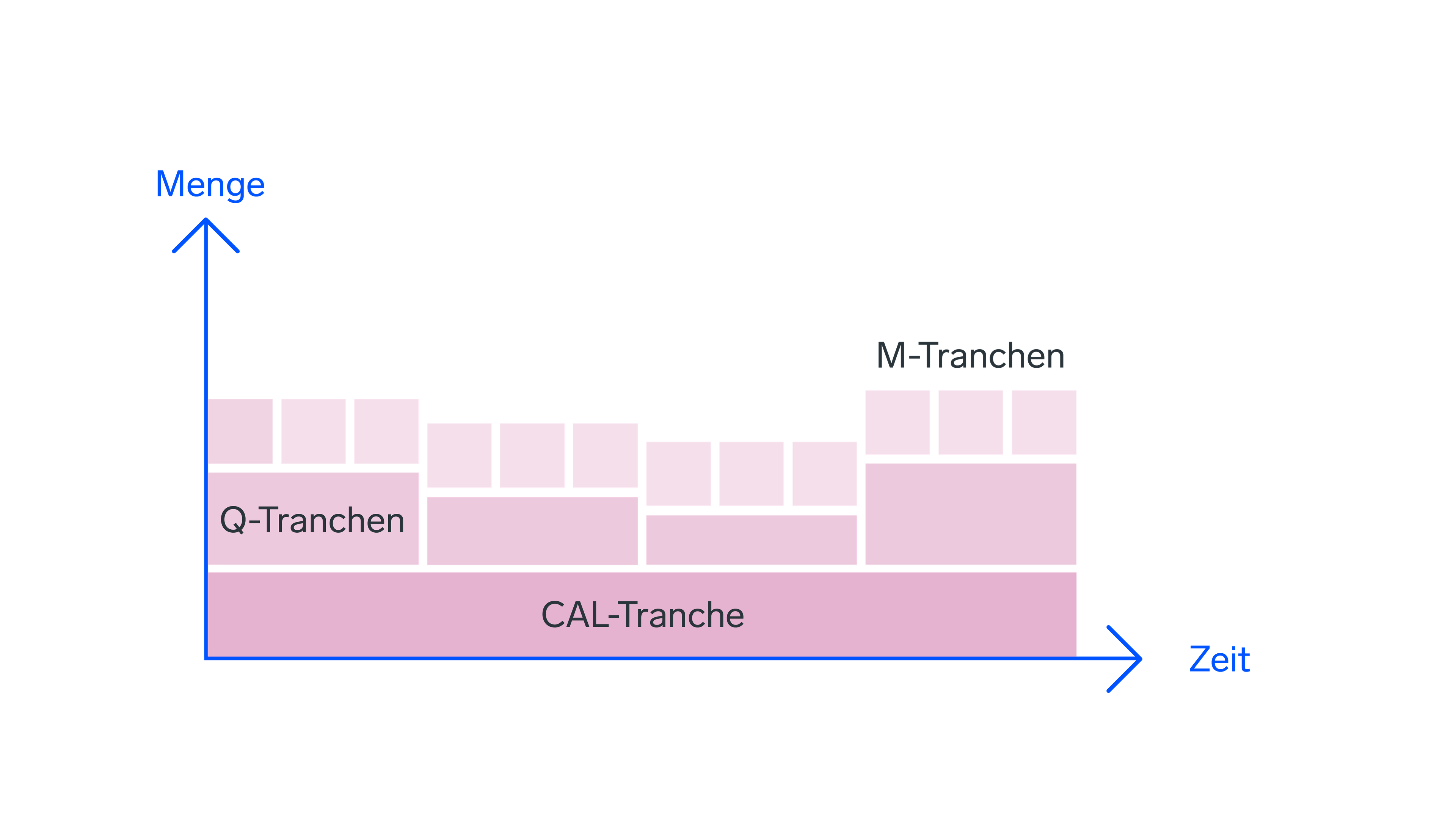 Infografik Tranche Beschaffungsmodell
