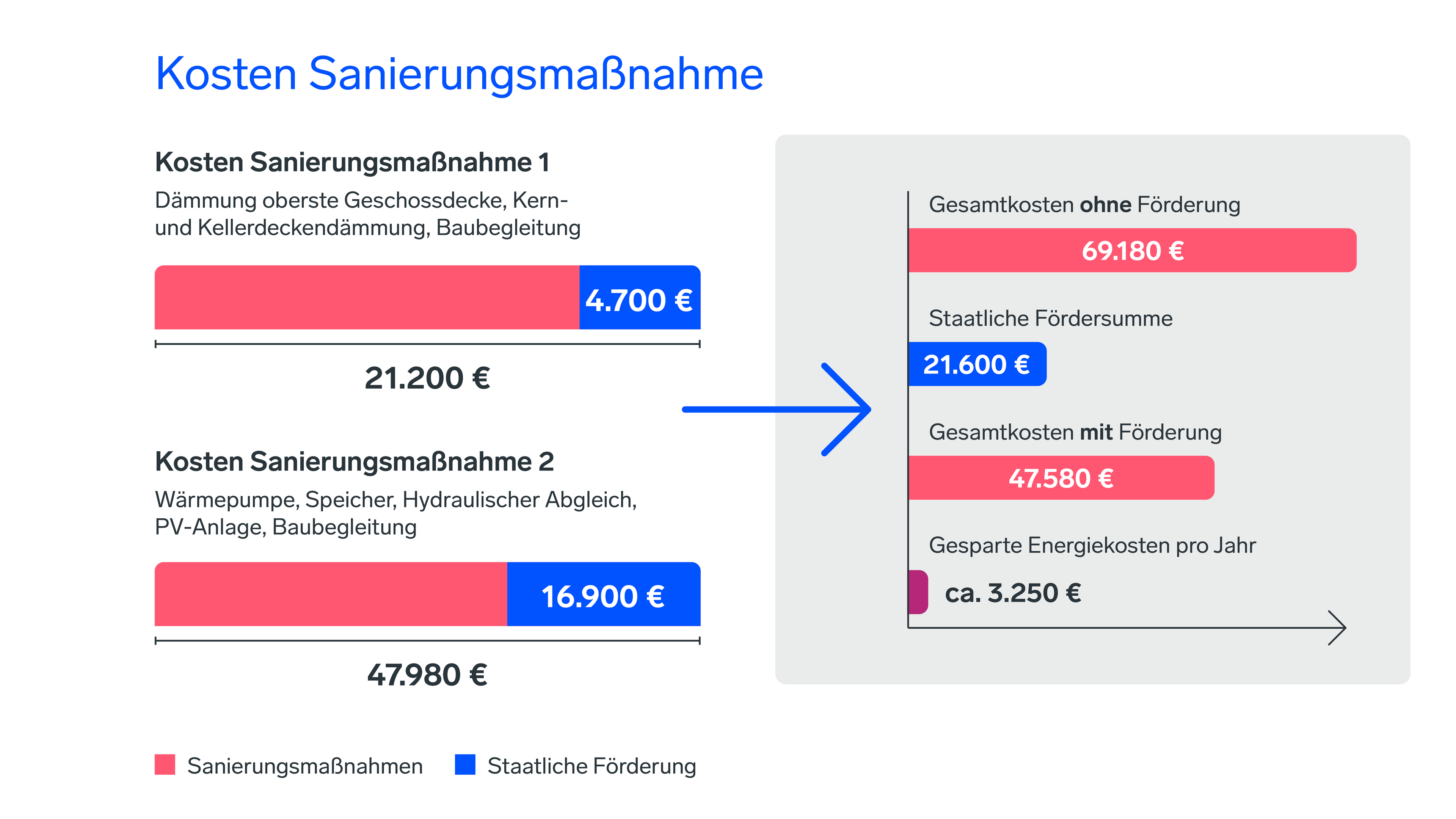 Infografik mit zwei Balken zur Darstellung der Renovierungskosten: rosa Balken für die Maßnahmen und blaue Segmente für staatliche Zuschüsse, mit Gesamtbeträgen und einer Zusammenfassung.