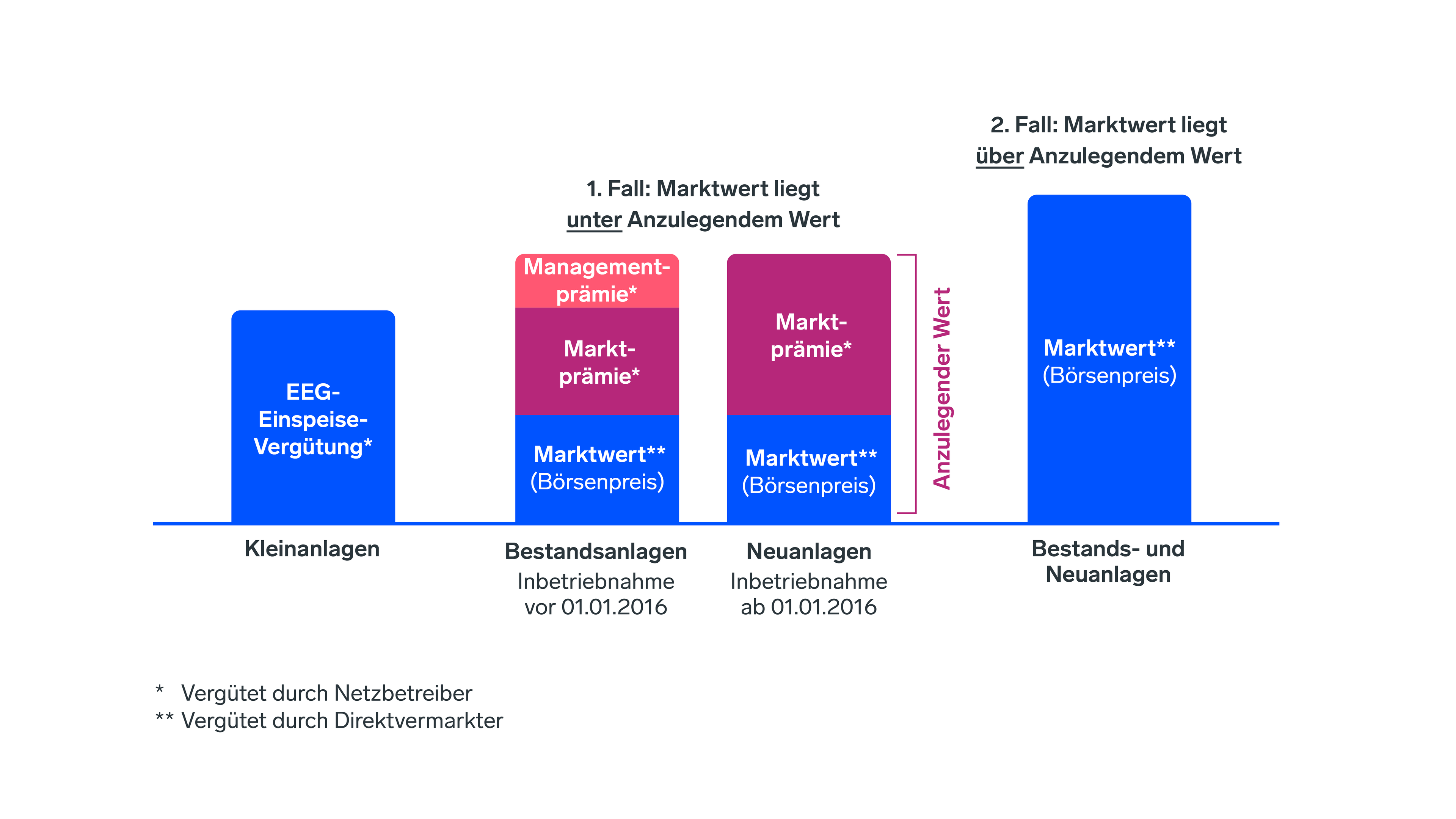 Infografik zur geförderten Direktvermarktung