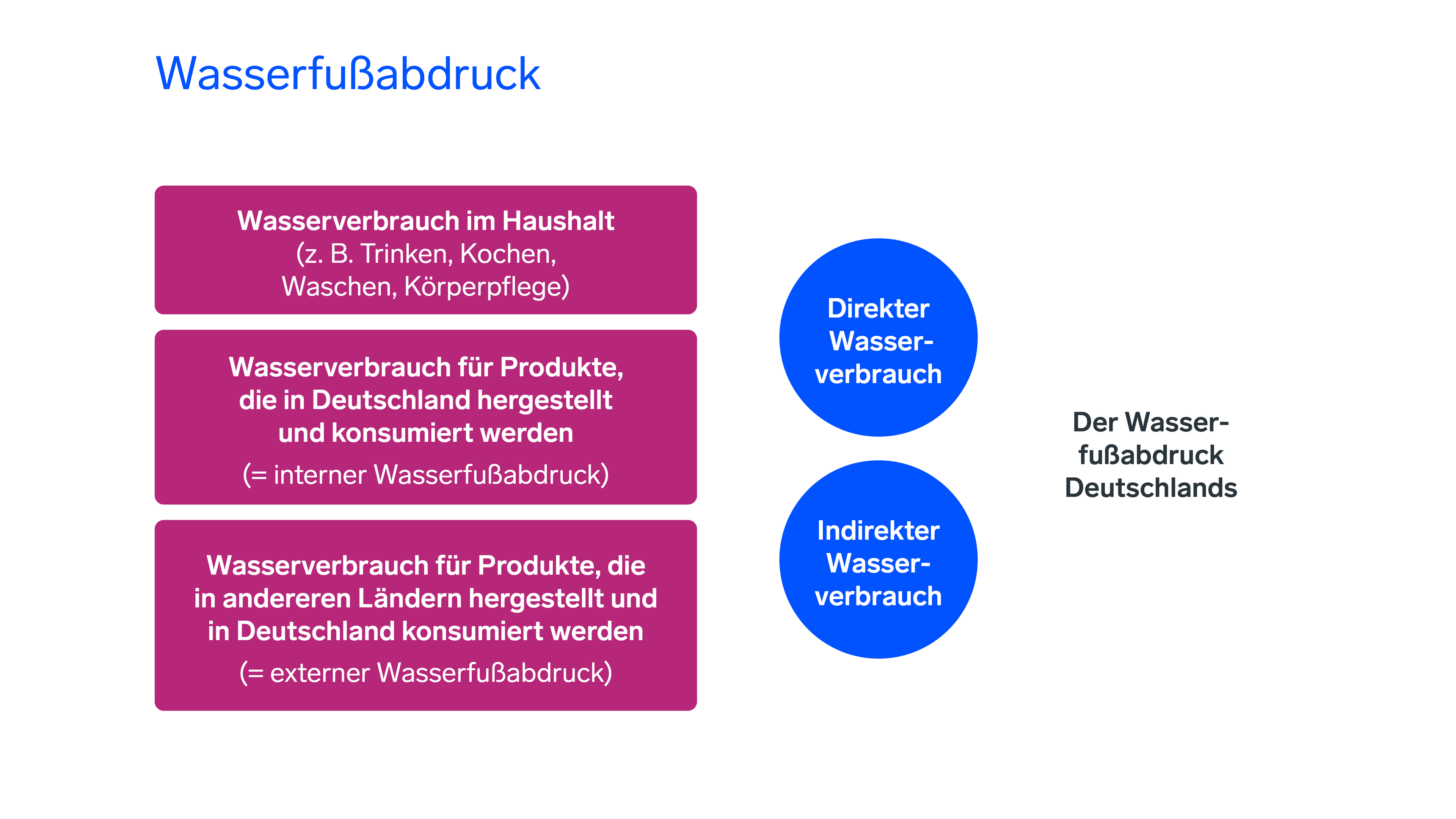 Diagramm zum Wasserfußabdruck Deutschlands, aufgeschlüsselt nach Haushalts-, Inlands- und internationalem Produktverbrauch, einschließlich direkter und indirekter Nutzung.