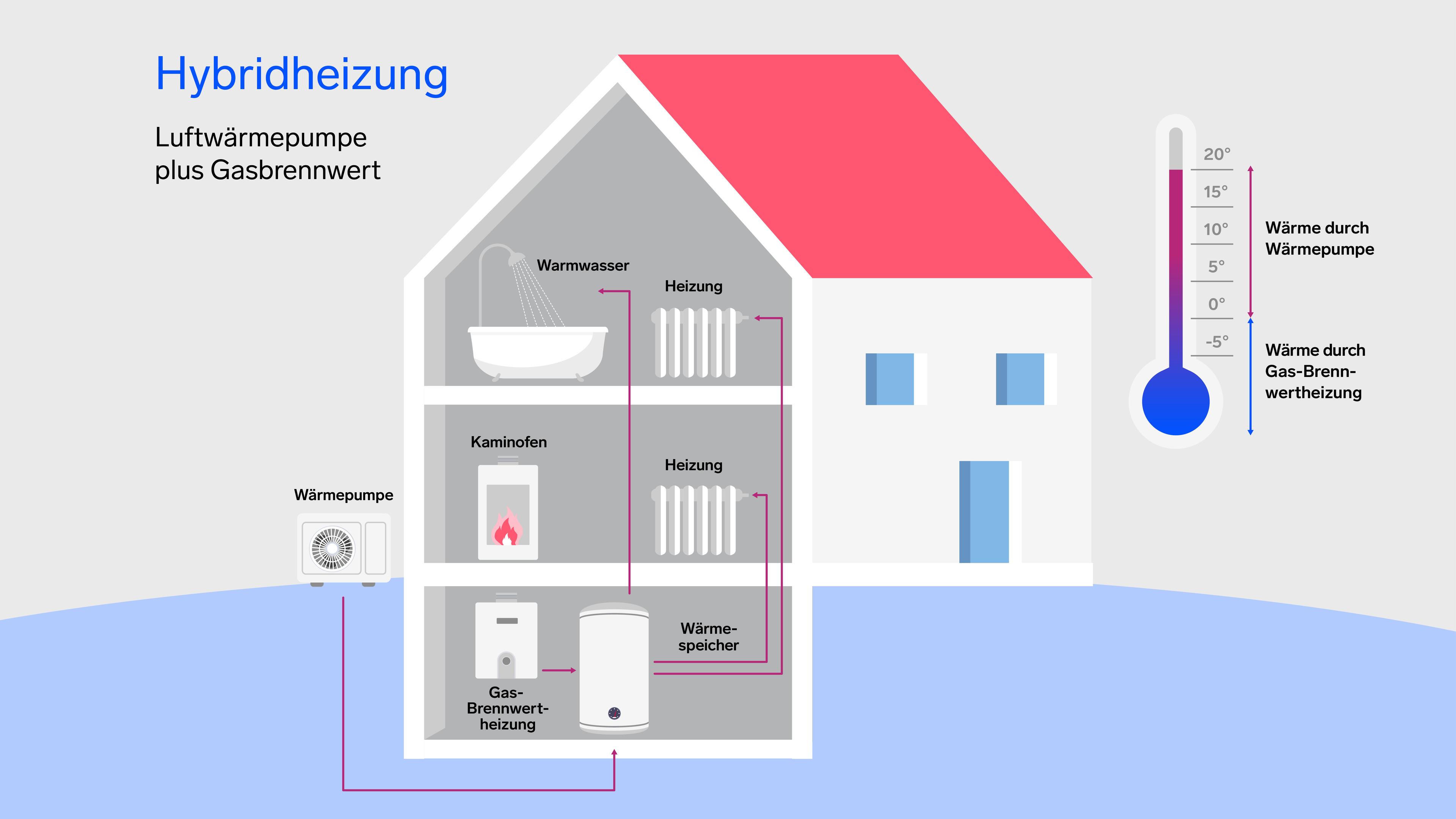 Schnittmodell eines Hauses mit Hybridheizung: Außenwärmepumpe, Gas-Brennwertkessel, Wärmespeicher, Heizkörper, Warmwasser und Temperaturanzeige.
