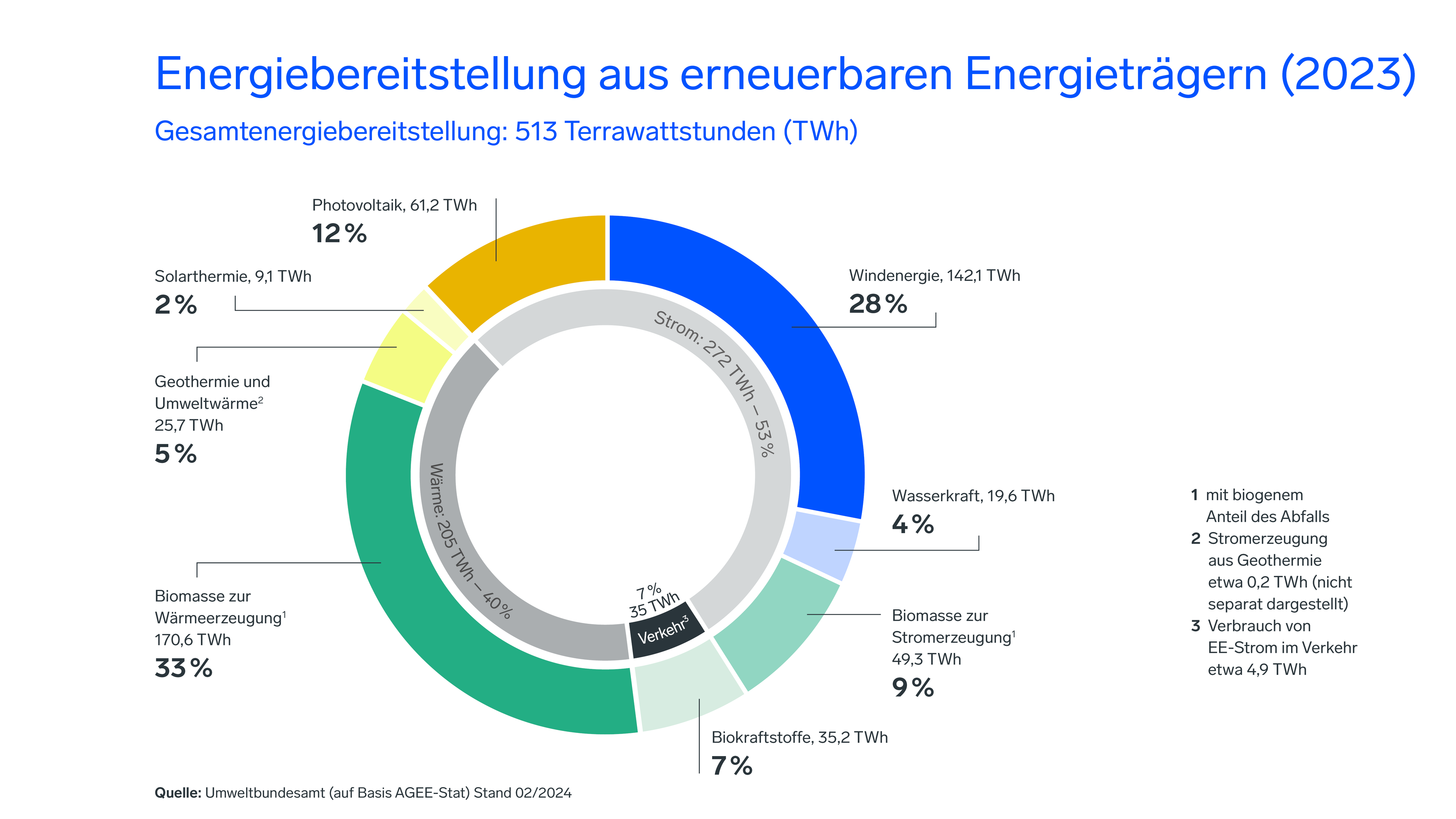 Kreisdiagramm zur Energiequellenverteilung in Deutschland (2023): Wind 28 %, Biomasse 9 %, Wasser 3 %, Solar 12 %, Abfall 1 %, Sonstige 3 %. Gesamt: 513 TWh.