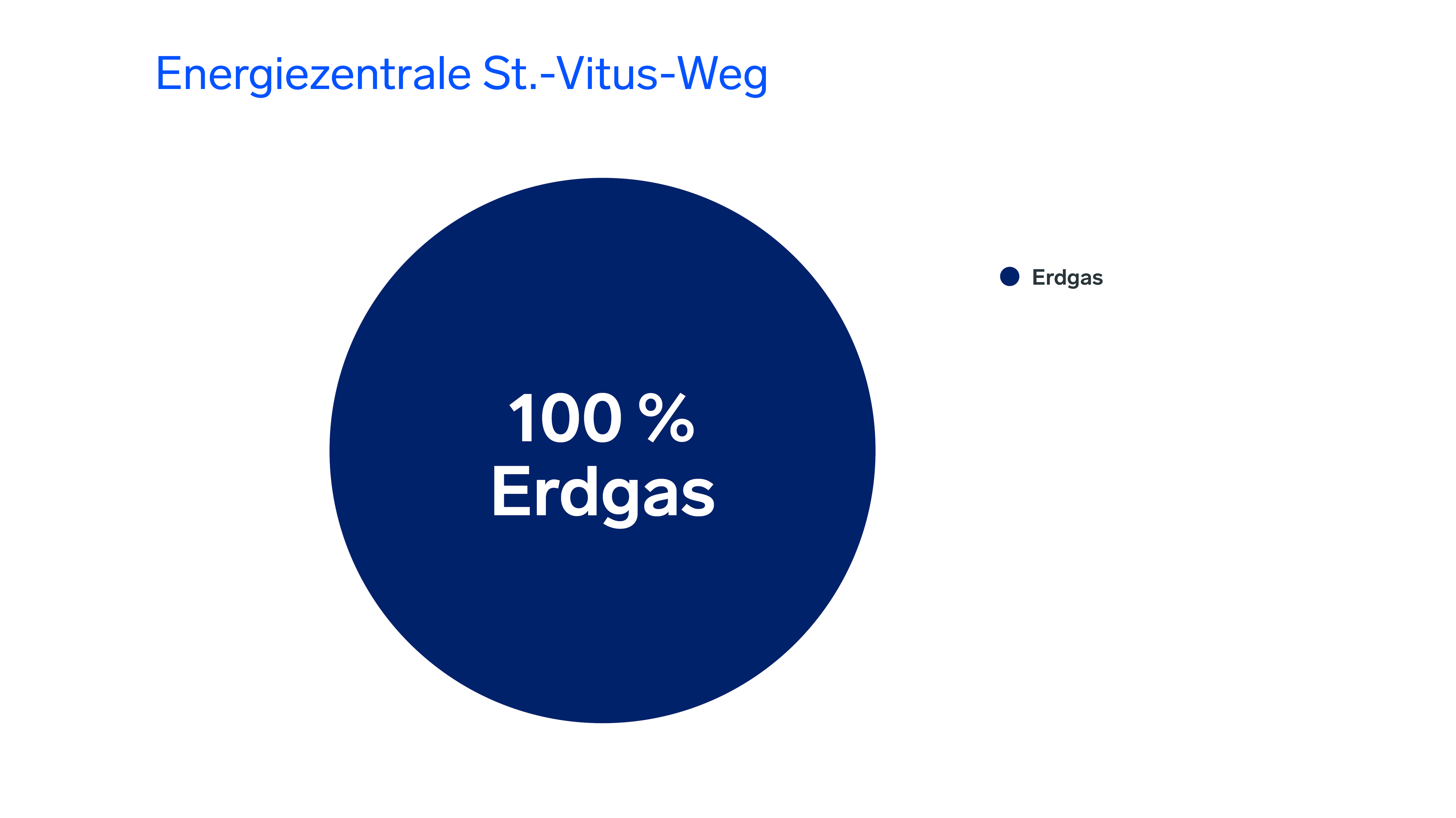 Energiemix der Energiezentrale St.-Vitus-Weg