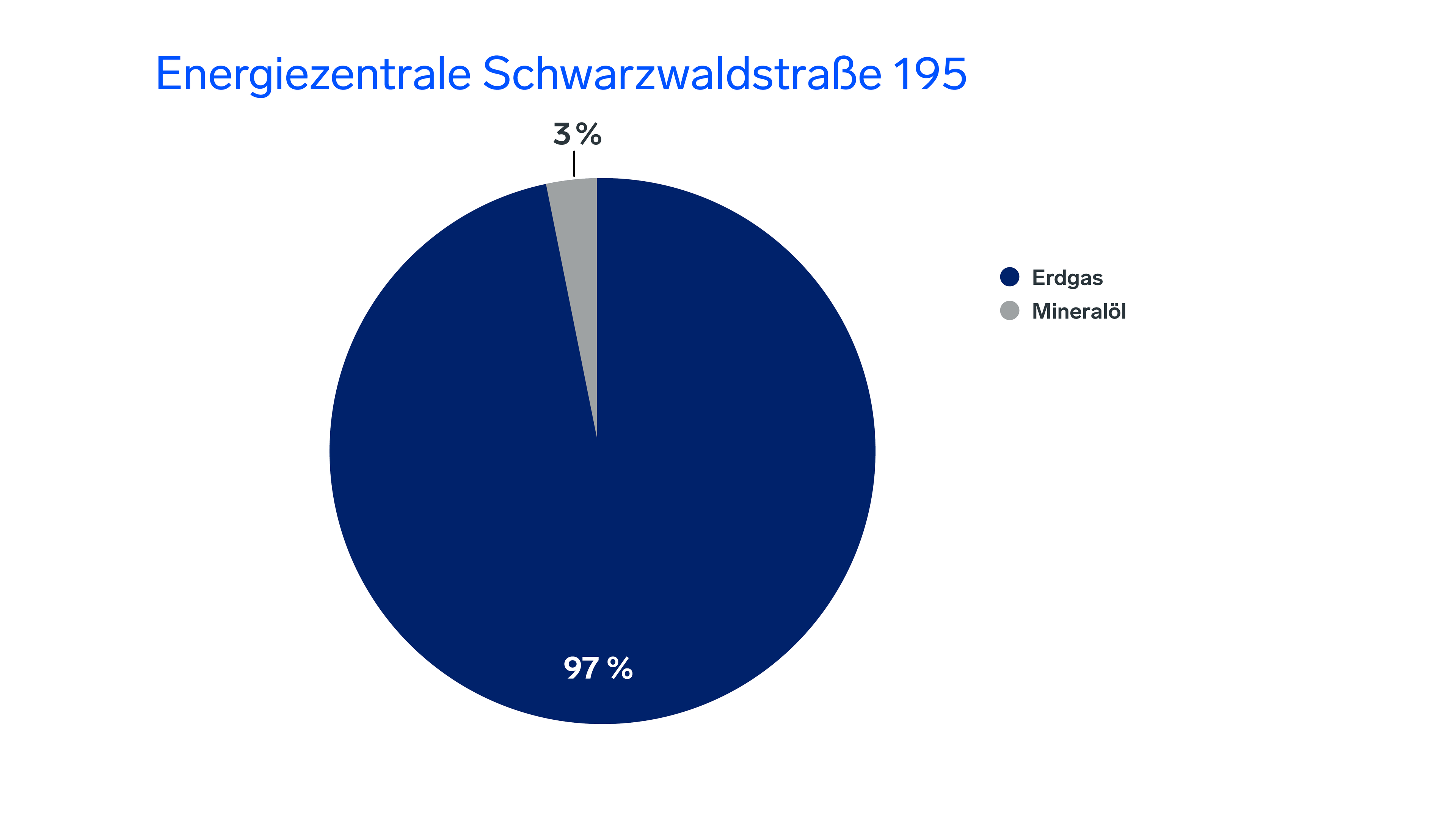 Energiemix der Energiezentrale Schwarzwaldstraße 195