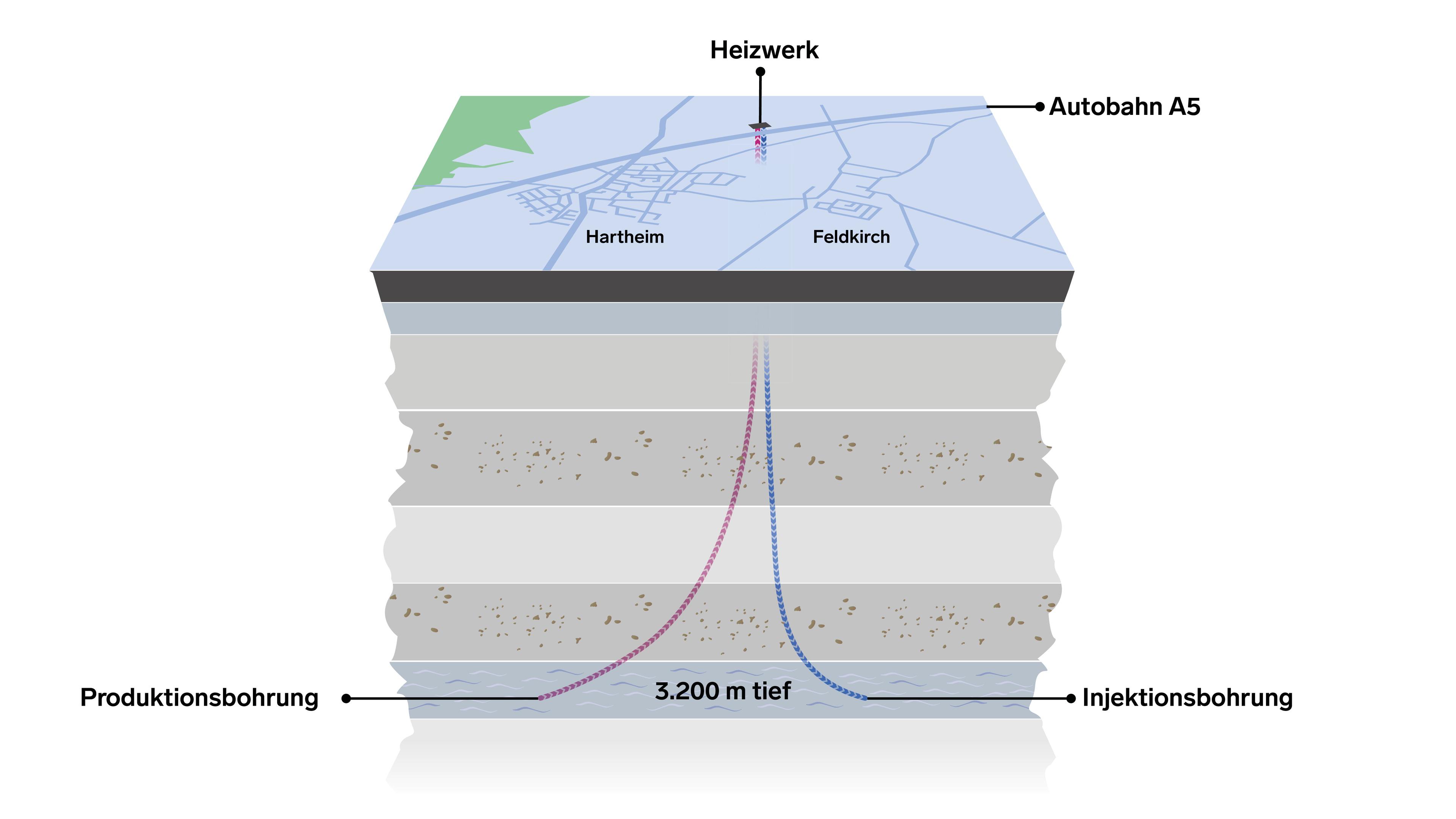 Erdwärme Produktionsbohrung und Injektionsbohrung