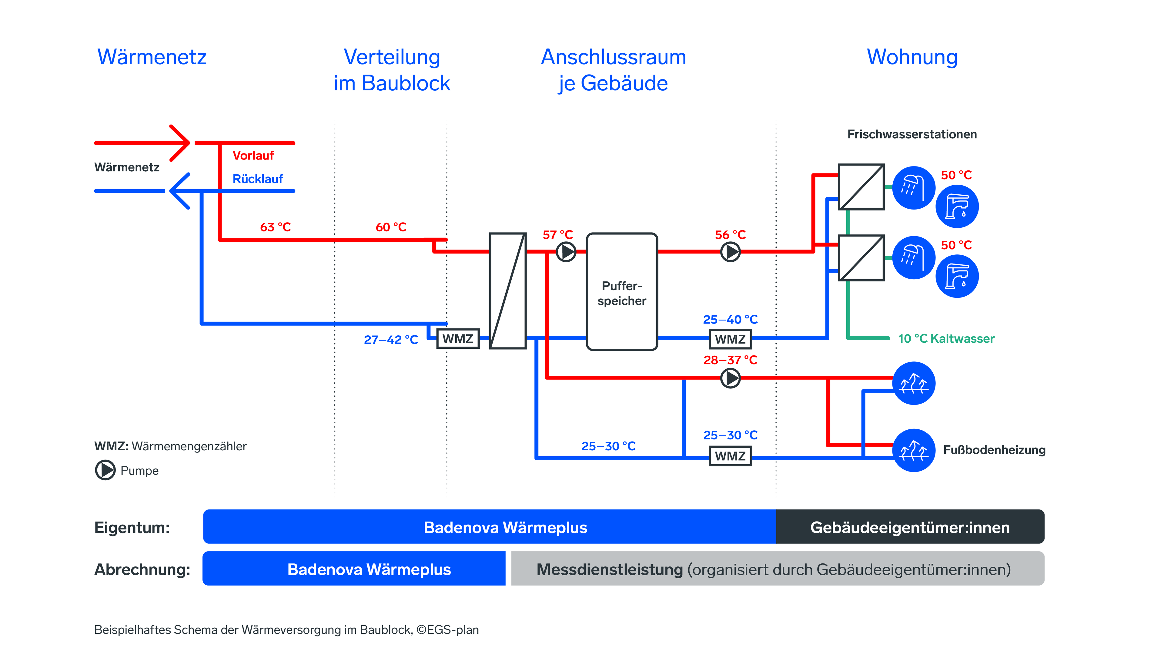 Schema der Wärmeversorgung in Dietenbach