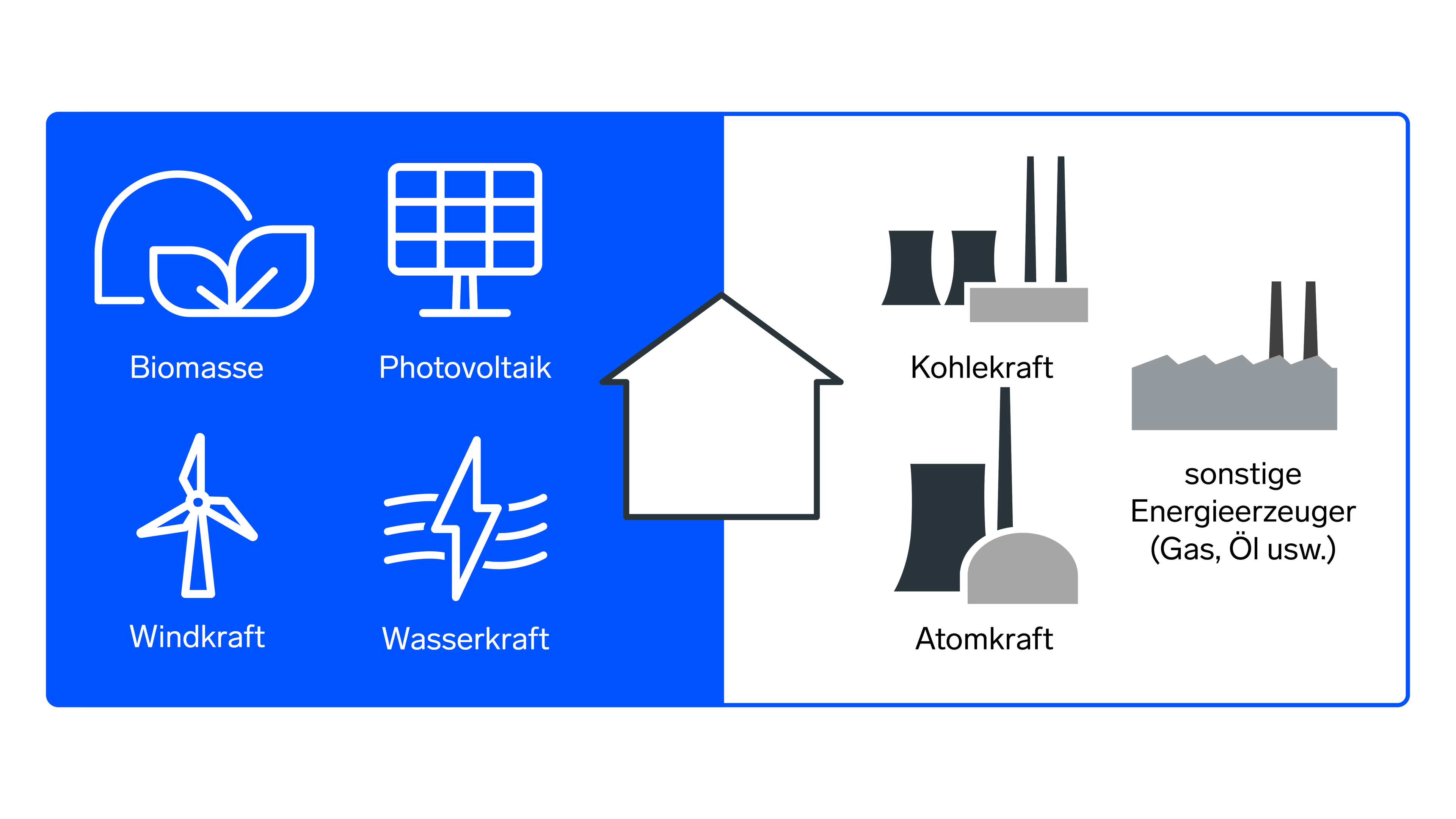 Diagramm, das links erneuerbare Energiequellen (Biomasse, Photovoltaik, Wind, Wasserkraft) und rechts traditionelle Energiequellen (Kohle, Kernkraft, Sonstige) zeigt.