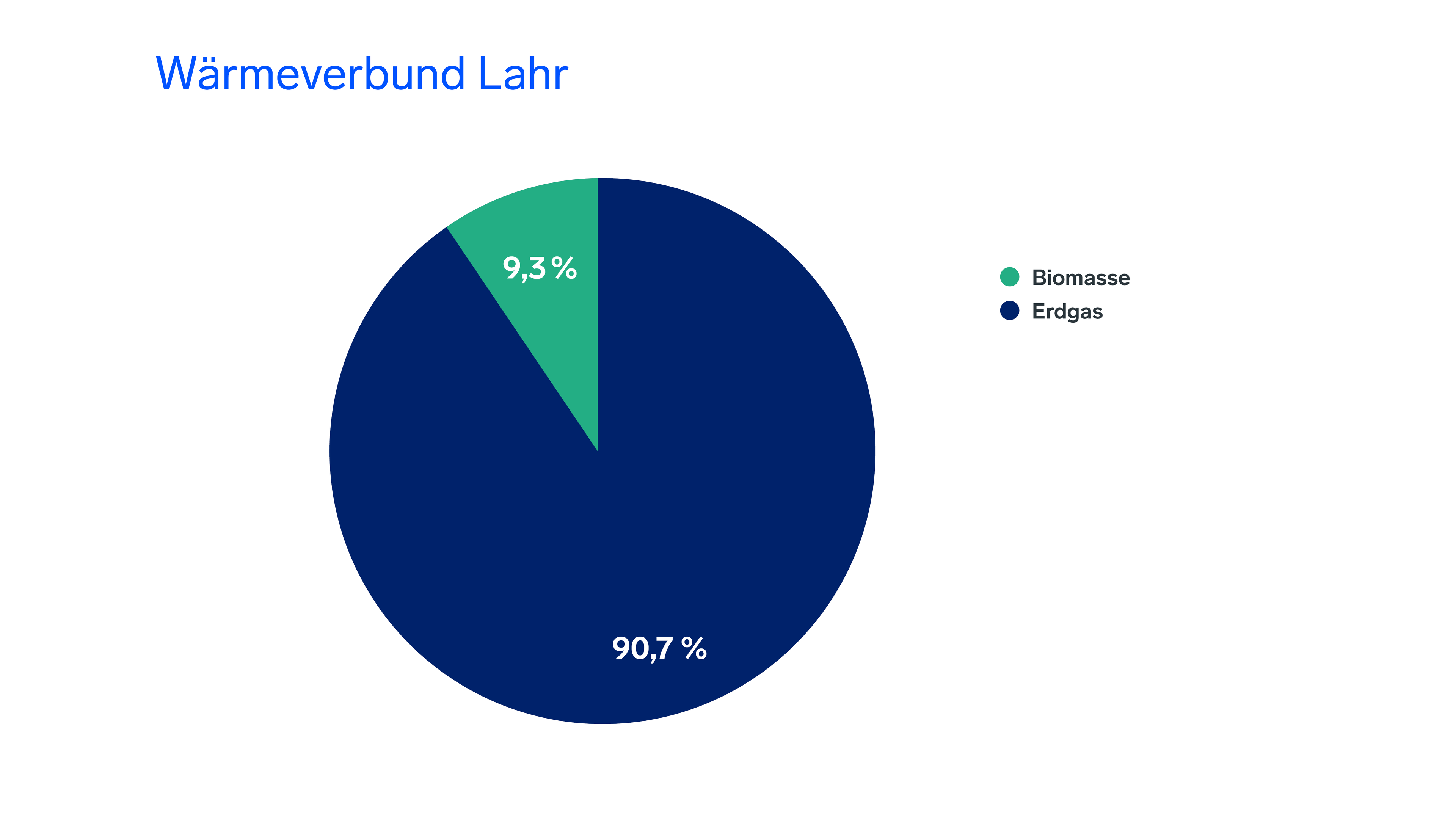 Energiemix des Wärmeverbunds Lahr