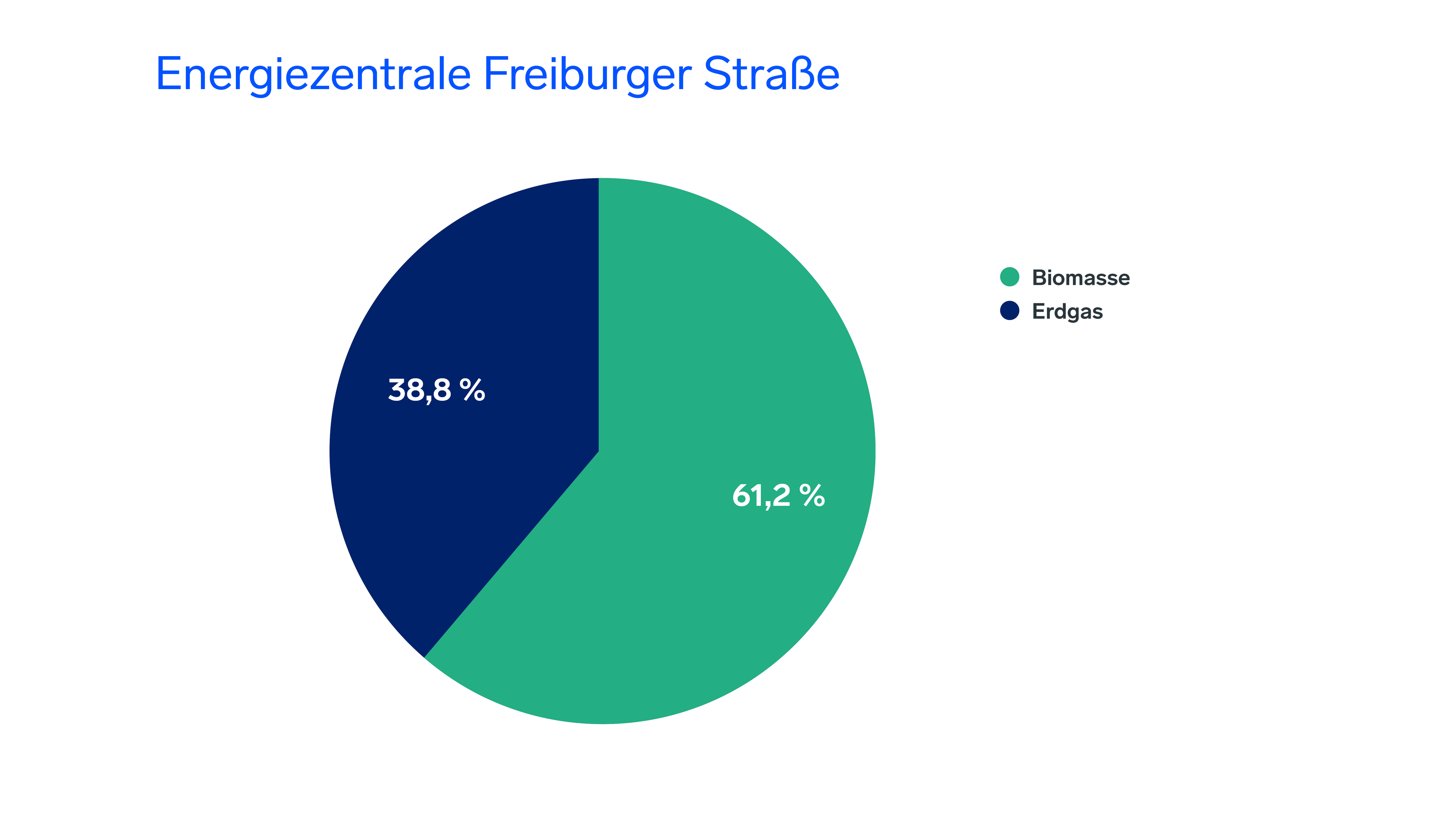 Energiemix der Energiezentrale Freiburger Straße