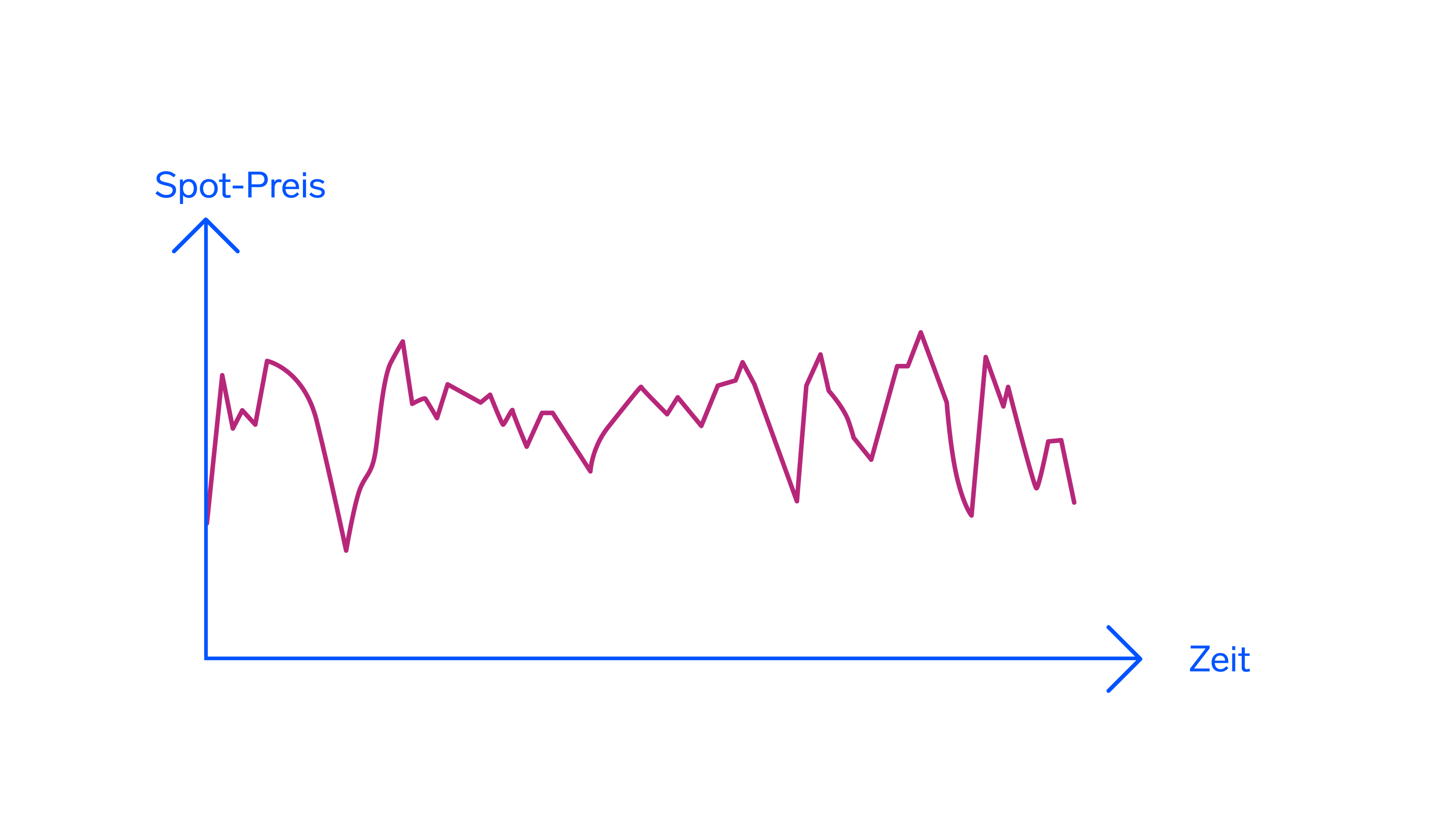 Infografik Spot-Index Beschaffungsmodell