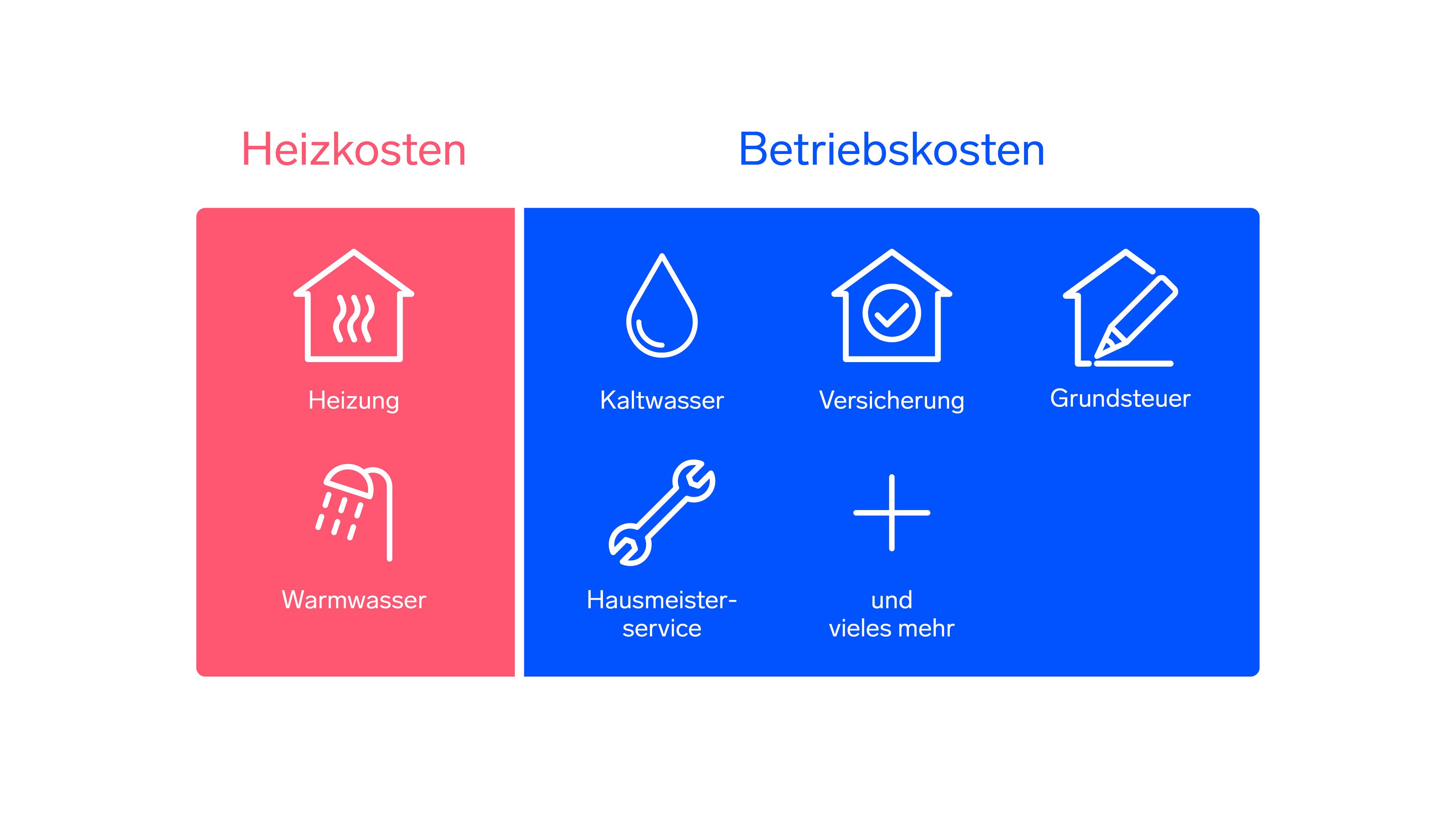 Grafische Darstellung der Heiz- und Betriebskosten
