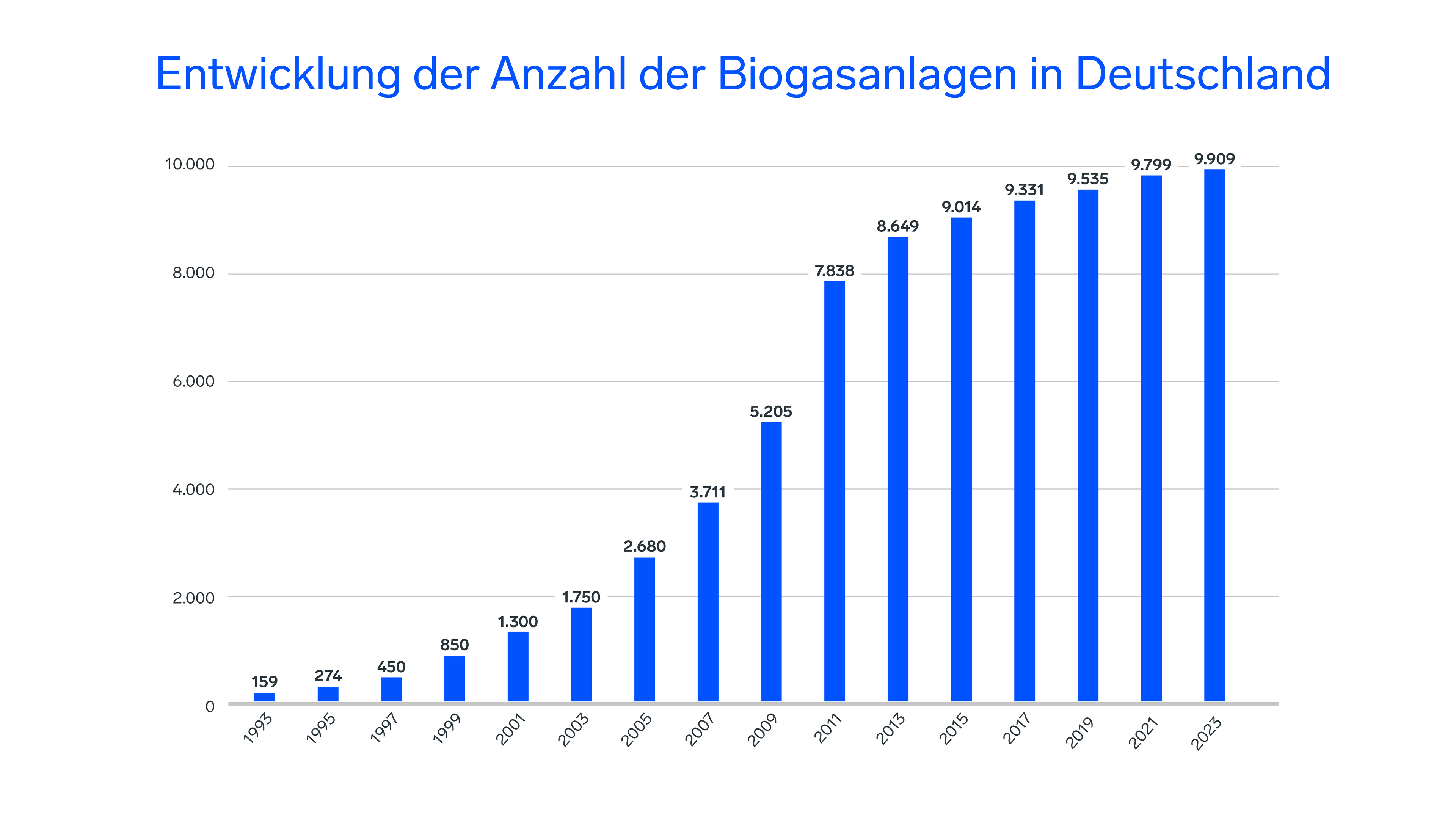Balkendiagramm, das die Entwicklung der Biogasanlagen in Deutschland von 1992 bis 2023 zeigt, wobei die Zahl von 159 auf 9.909 gestiegen ist.