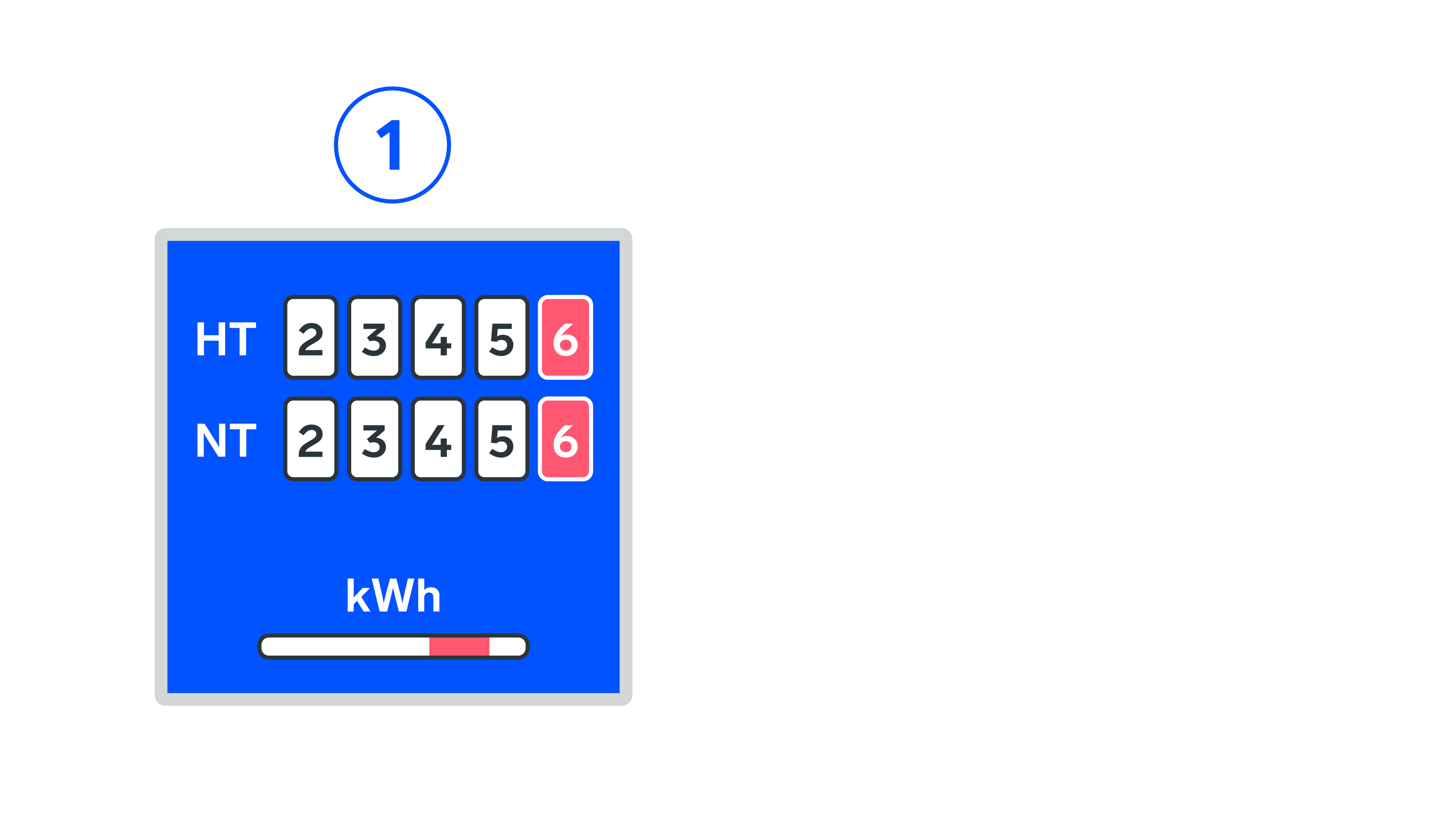 Stromzähleranzeige mit zwei Messwerten: HT "23456" und NT "23456", die den kWh-Verbrauch und einen Fortschrittsbalken anzeigen.