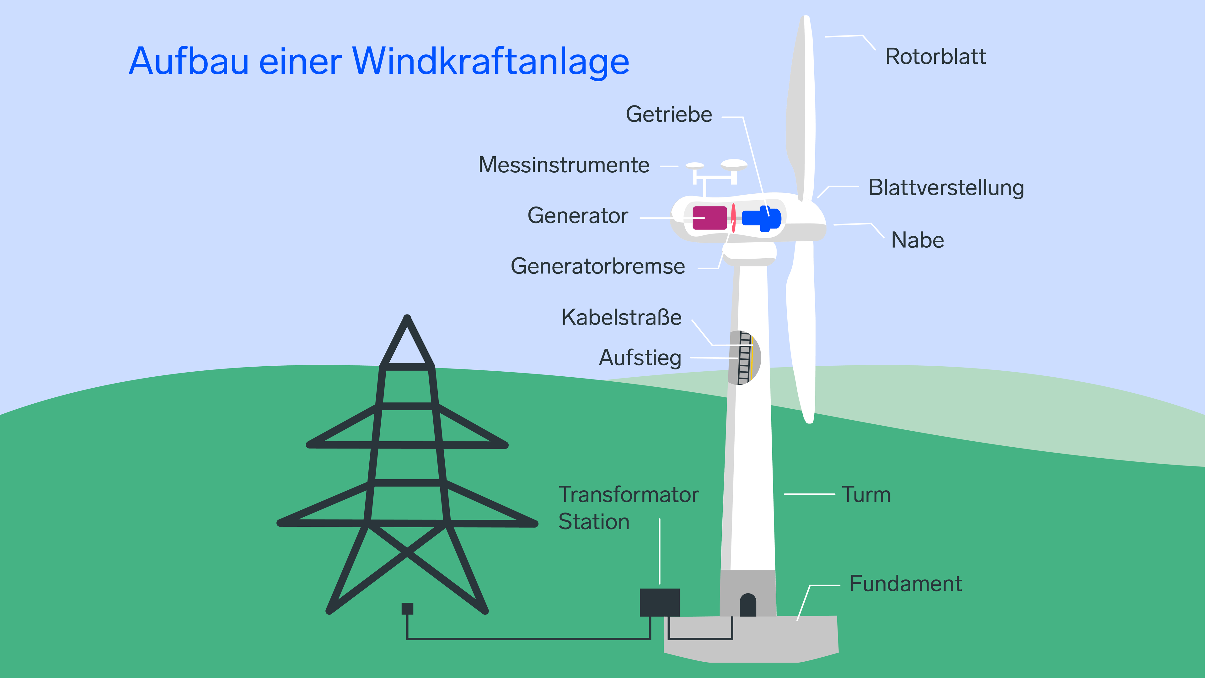 Aufbau einer Windkraftanlage
