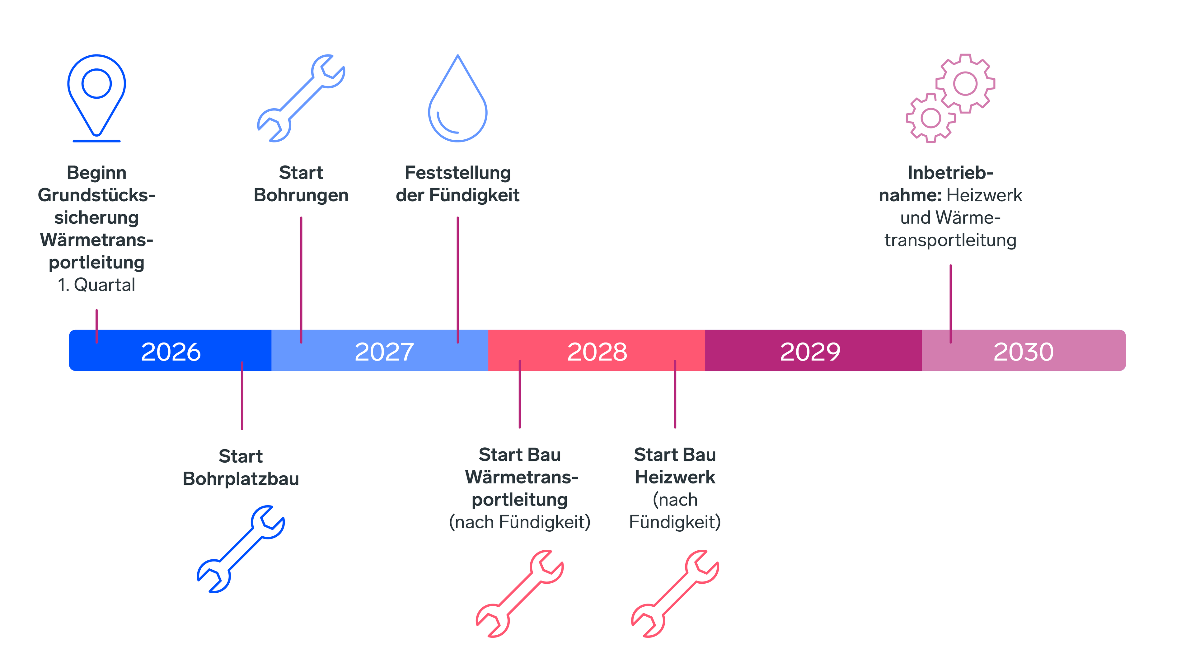 Zeitplan Projekt Erdwärme Breisgau