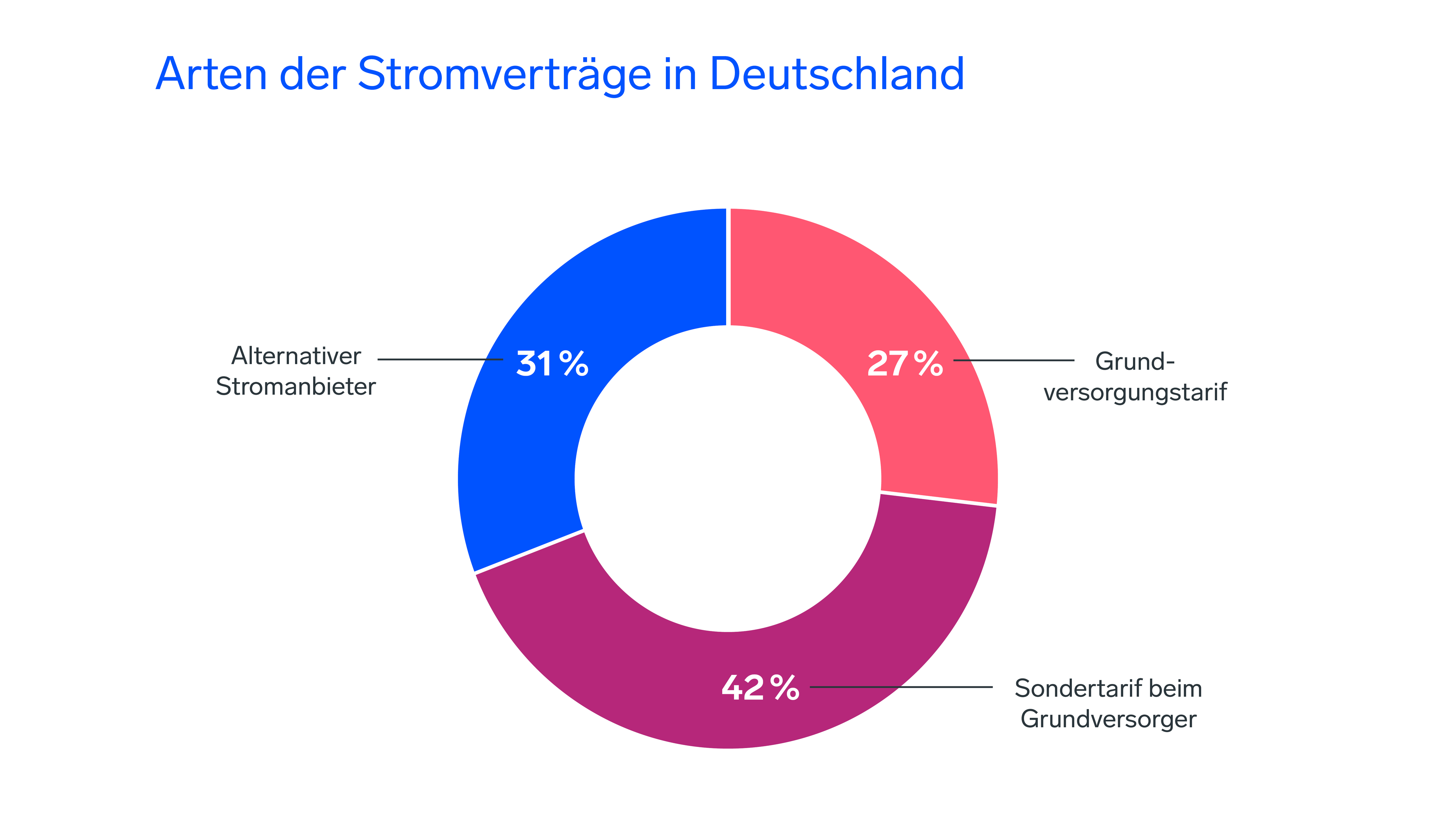 Ein Kreisdiagramm mit dem Titel „Arten der Stromverträge in Deutschland”, das 31 % alternative Anbieter, 27 % Grundtarife und 42 % Sondertarife zeigt.