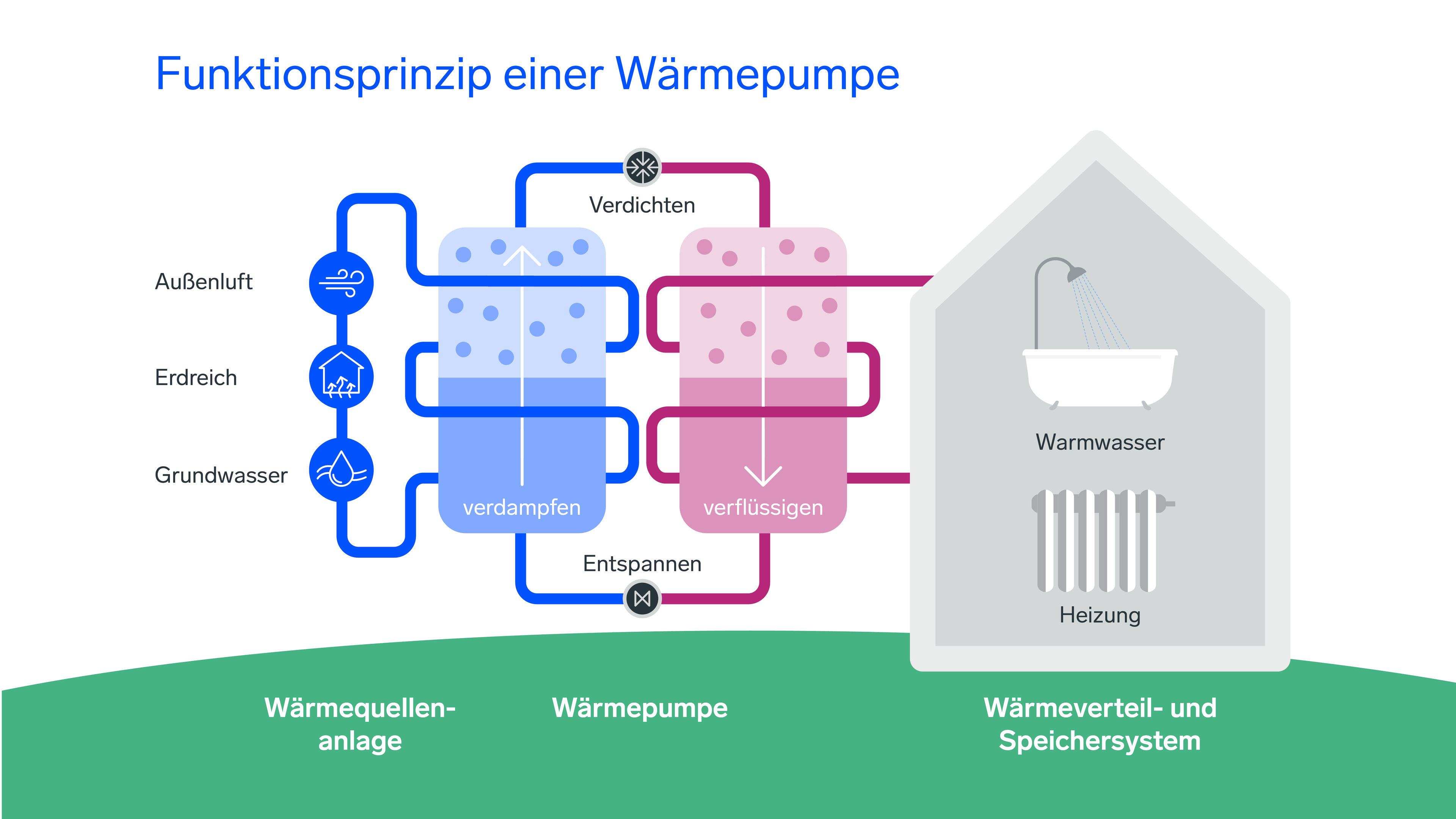 Funktionsprinzip Wärmepumpe