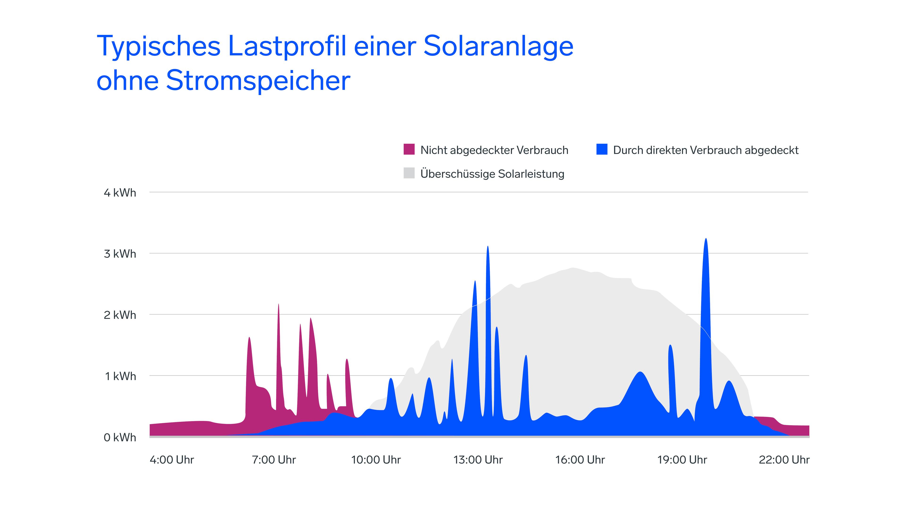Flächendiagramm eines Sonnensystems ohne Speicher: morgendlicher ungedeckter Bedarf (rosa), mittäglicher Solarüberschuss (grau) und direkte Verbrauchsspitzen (blau)