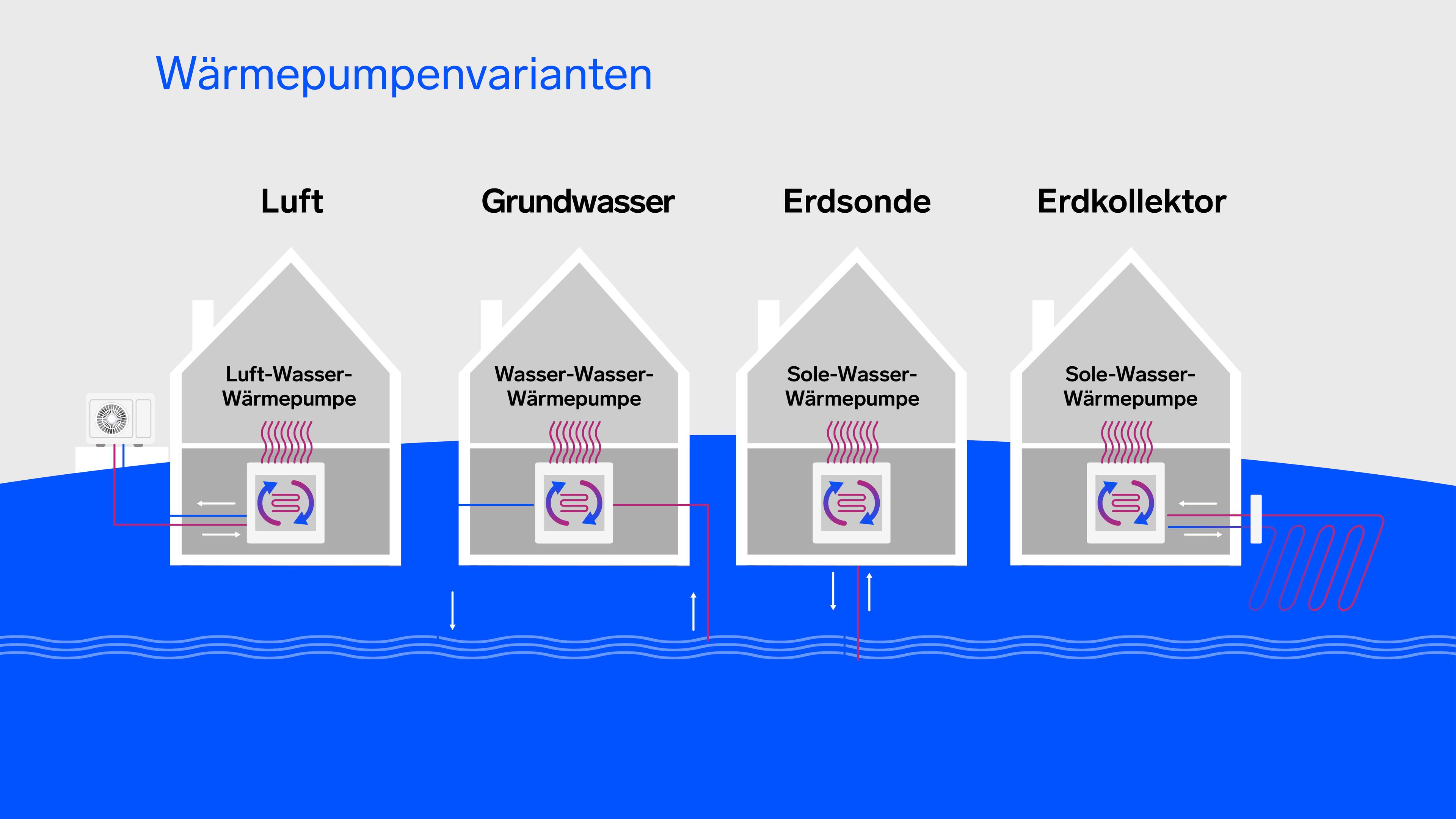 Grafik von vier Wärmepumpentypen: Luft-, Grundwasser-, Bohrloch- und Erdkollektor, dargestellt in Hausquerschnitten mit Rohrleitungen und Heizgeräten.