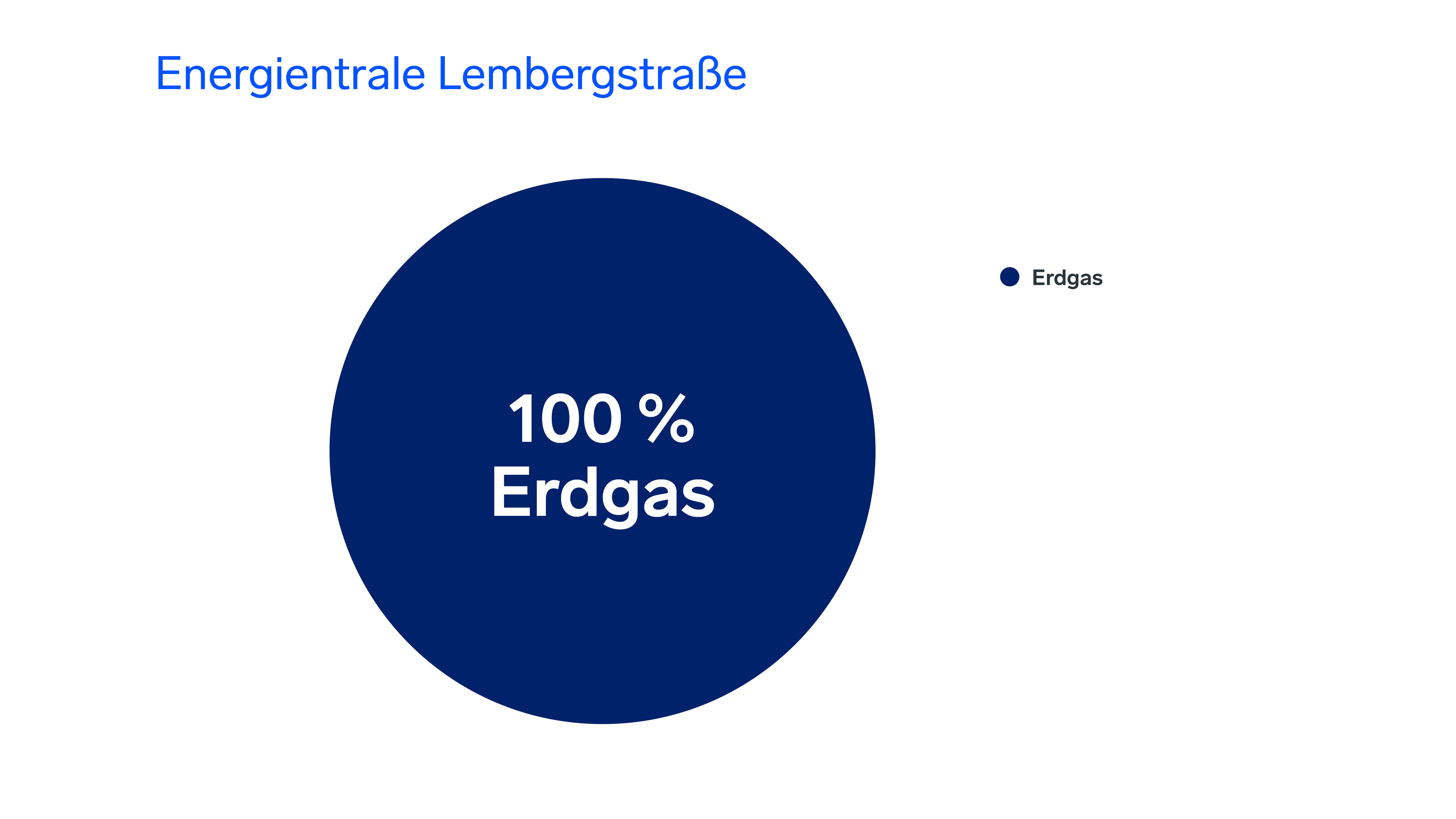 Energiemix der Energiezentrale Lembergstraße