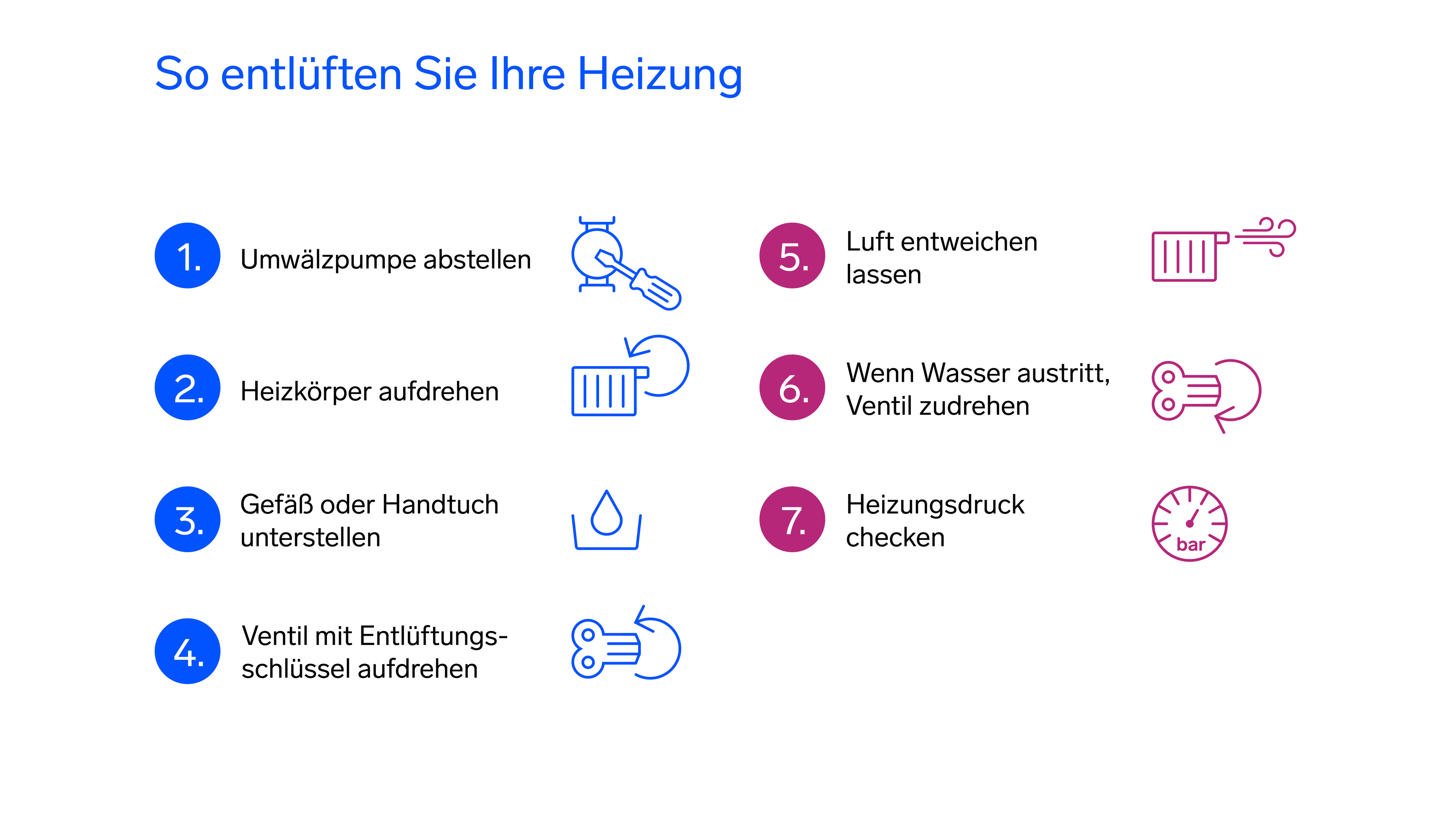 Infografik mit den Schritten zum Entlüften einer Heizung: Pumpe stoppen, Heizkörper öffnen, Behälter aufstellen, Ventil öffnen, Luft entlüften, Ventil schließen, wenn Wasser austritt, Druck überprüfen.