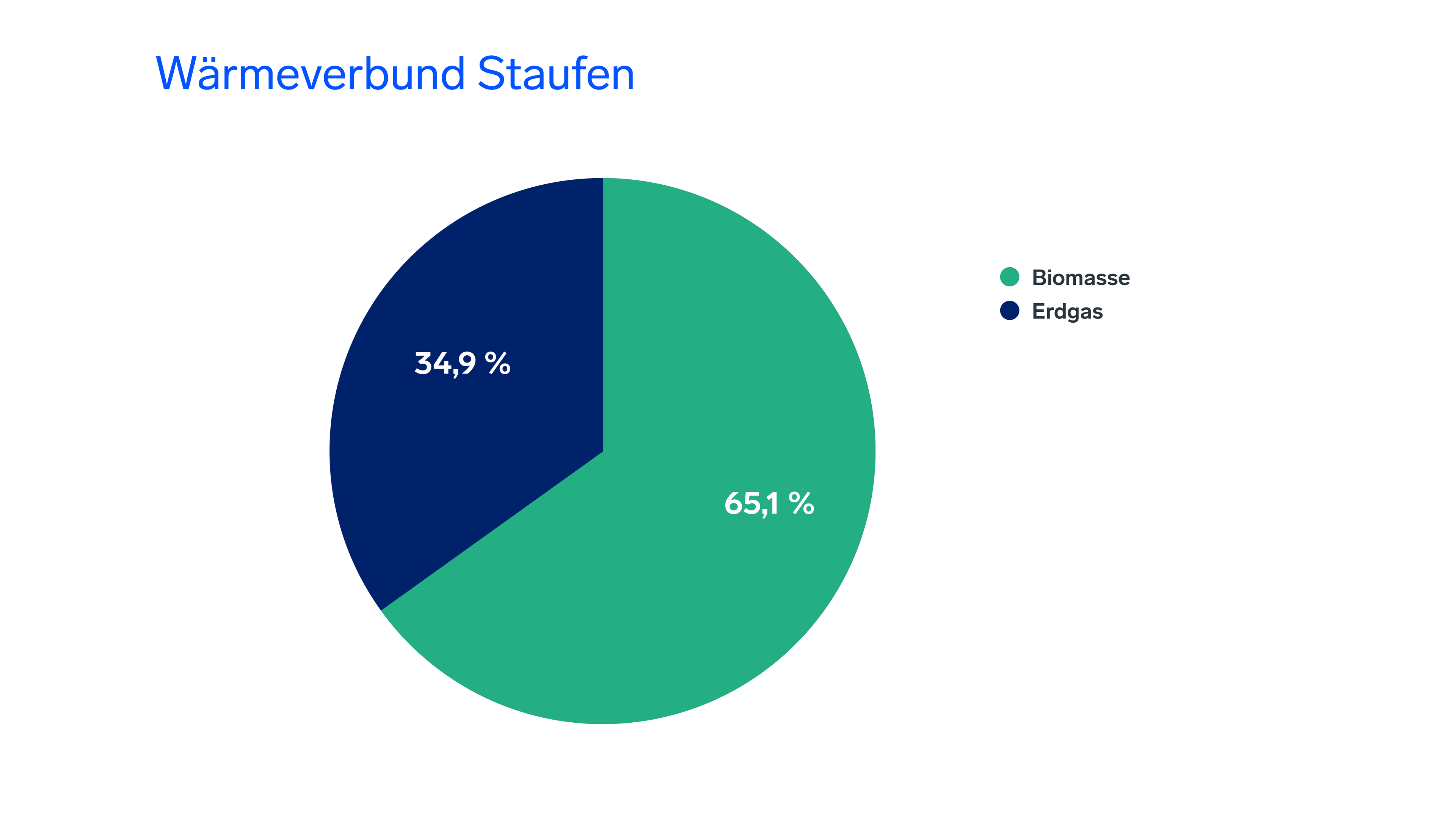 Energiemix des Wärmeverbunds Staufen
