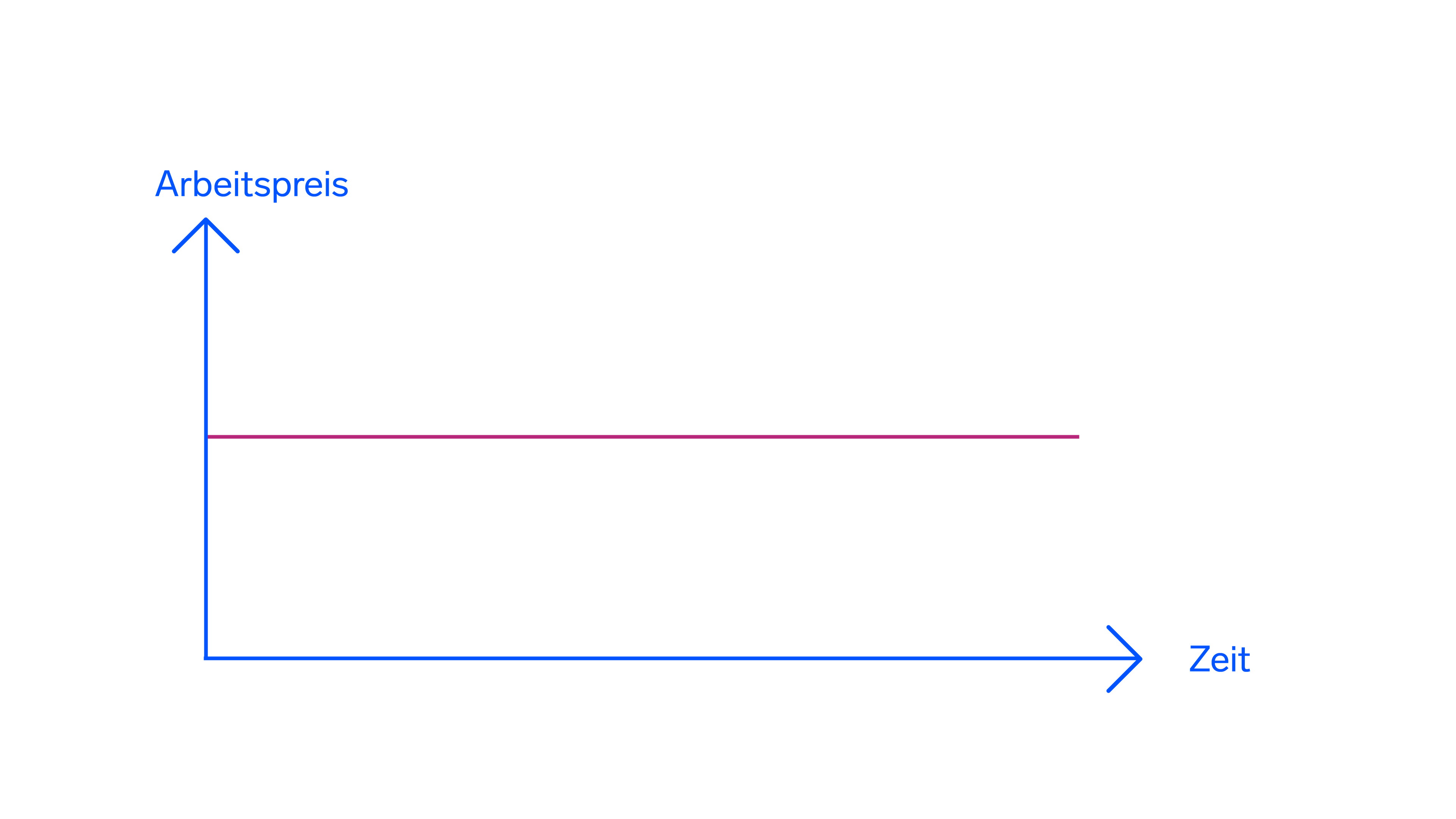 Infografik Festpreis Beschaffungsmodell