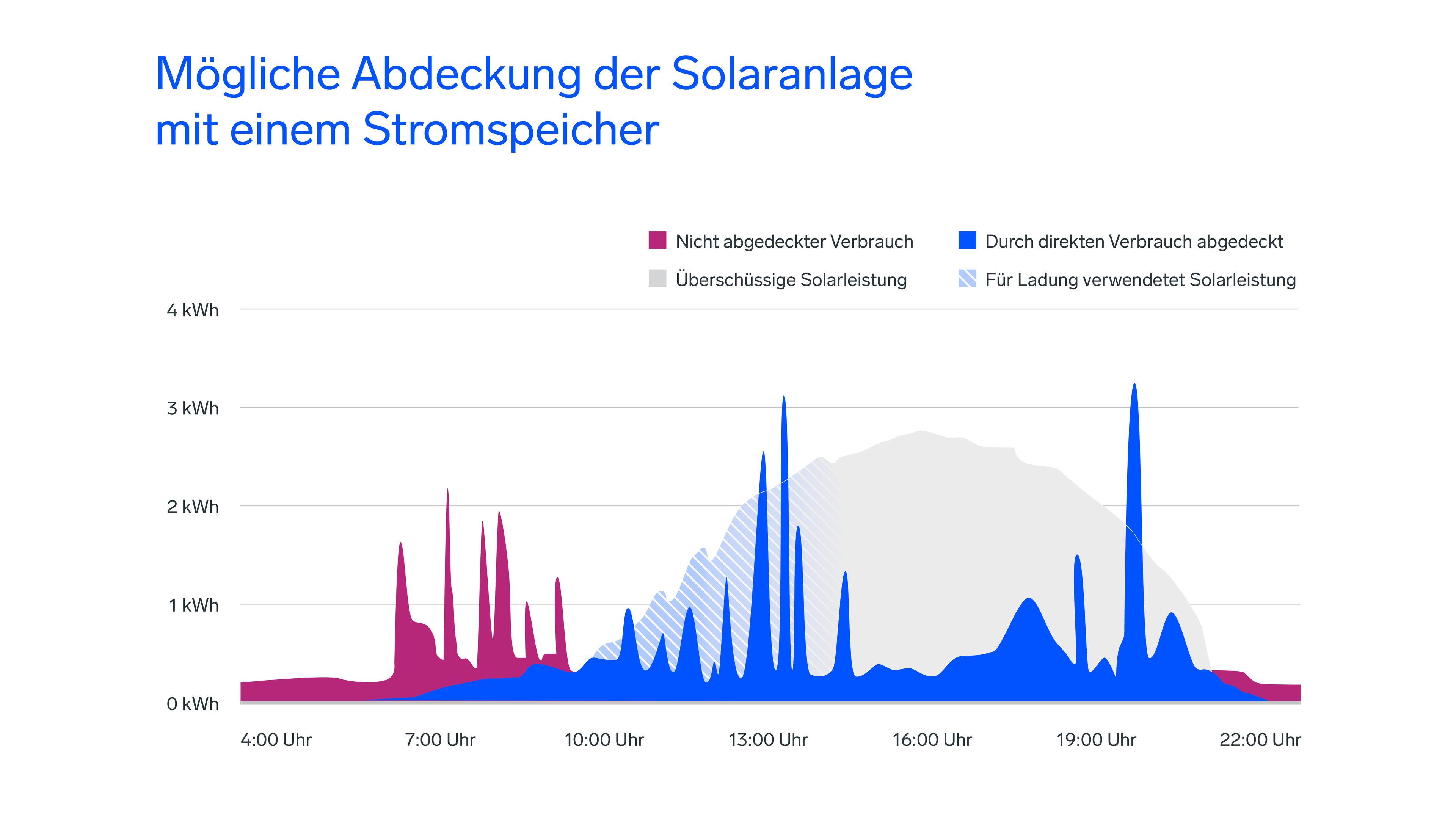 Flächendiagramm der Solarstromproduktion im Vergleich zum Verbrauch (4:00–22:00 Uhr). Magenta: ungedeckt; Blau: direkte Nutzung; blau schraffiert: Laden; Grau: Überschuss.
