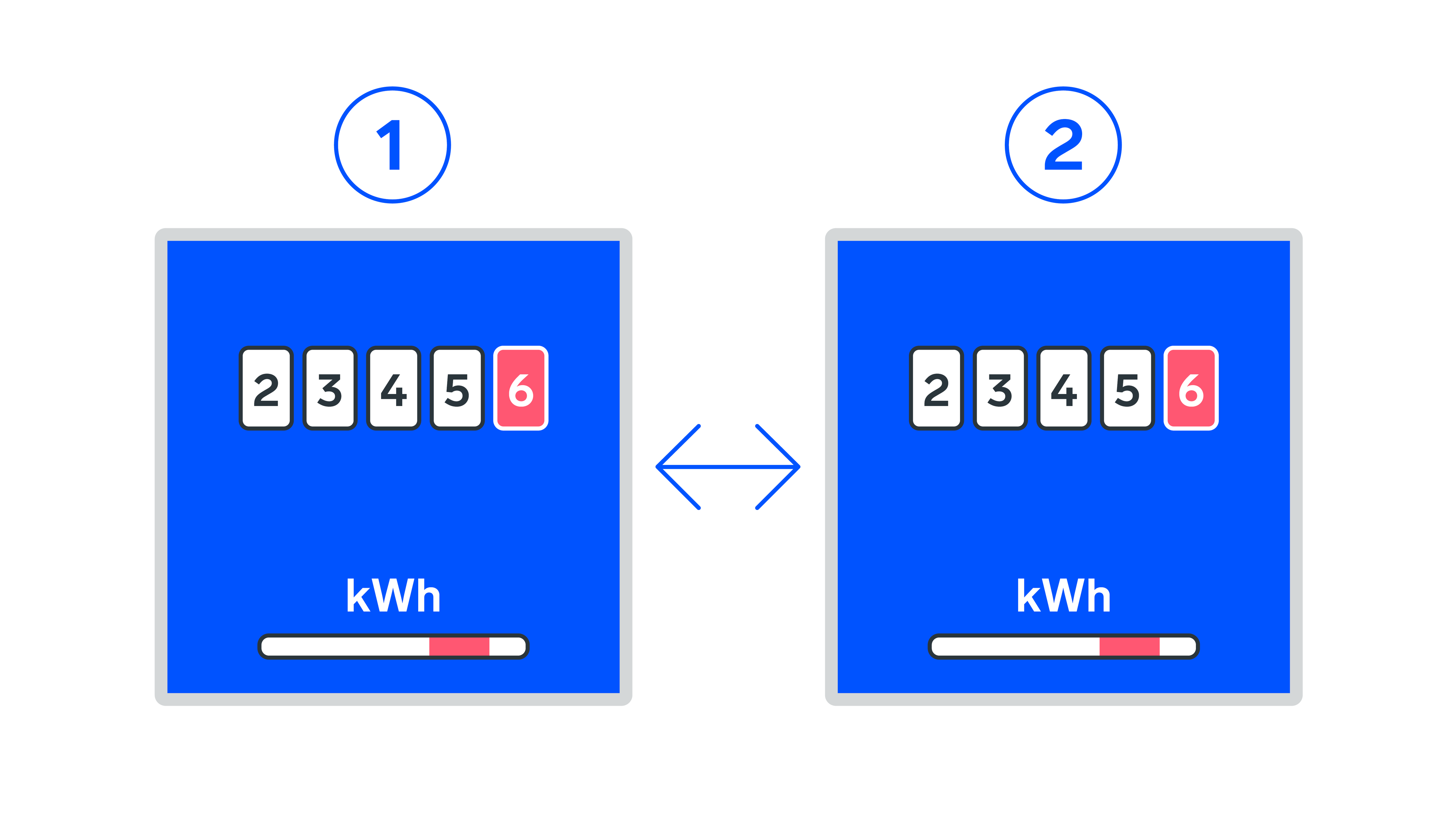 Zwei blaue Energiezähler mit den Bezeichnungen 1 und 2 zeigen die Zahlen 2, 3, 4, 5, 6 an; am Ende befindet sich eine rote 6. Pfeile weisen auf die Austauschbarkeit hin.