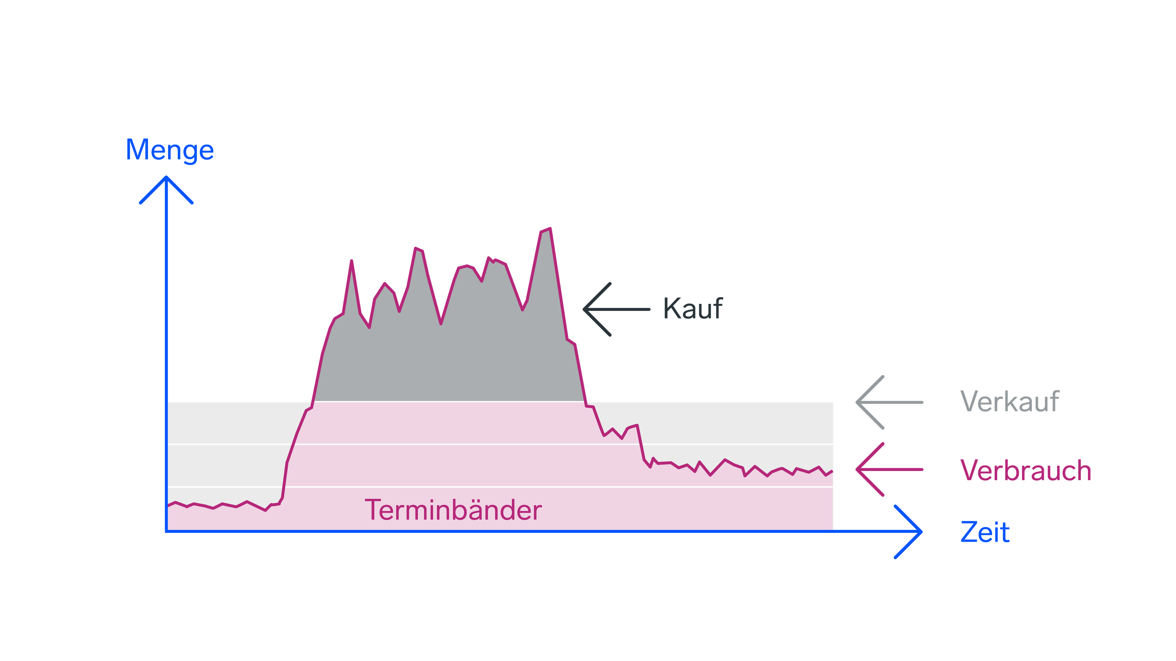 Infografik Spot-Fix Beschaffungsmodell