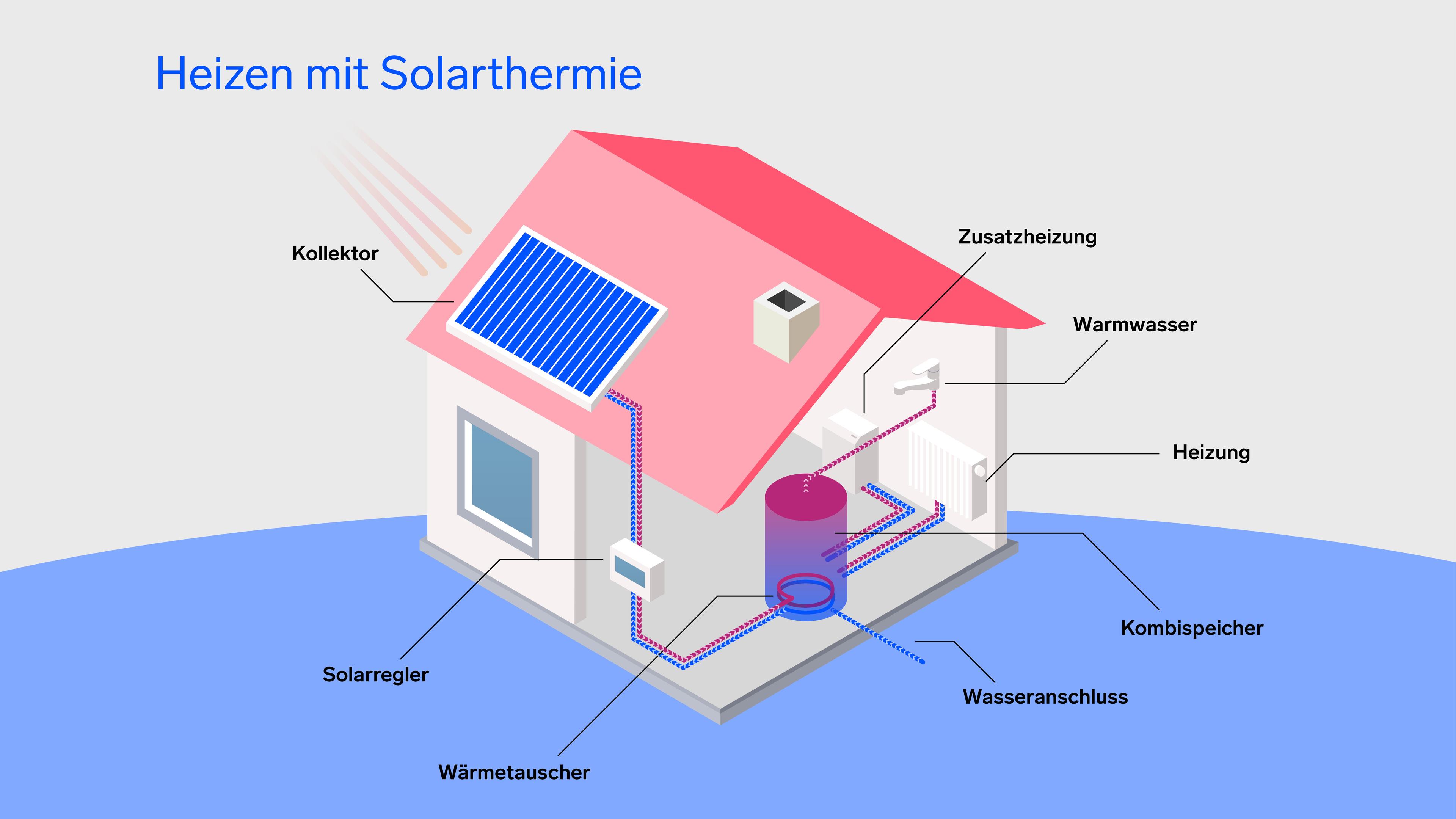 Isometrisches Hausdiagramm mit dem Titel „Heizen mit Solarthermie“, das einen Dachsolarkollektor und beschriftete Teile zeigt: Regler, Wärmetauscher, Kombispeicher, Warmwasser und Heizung.