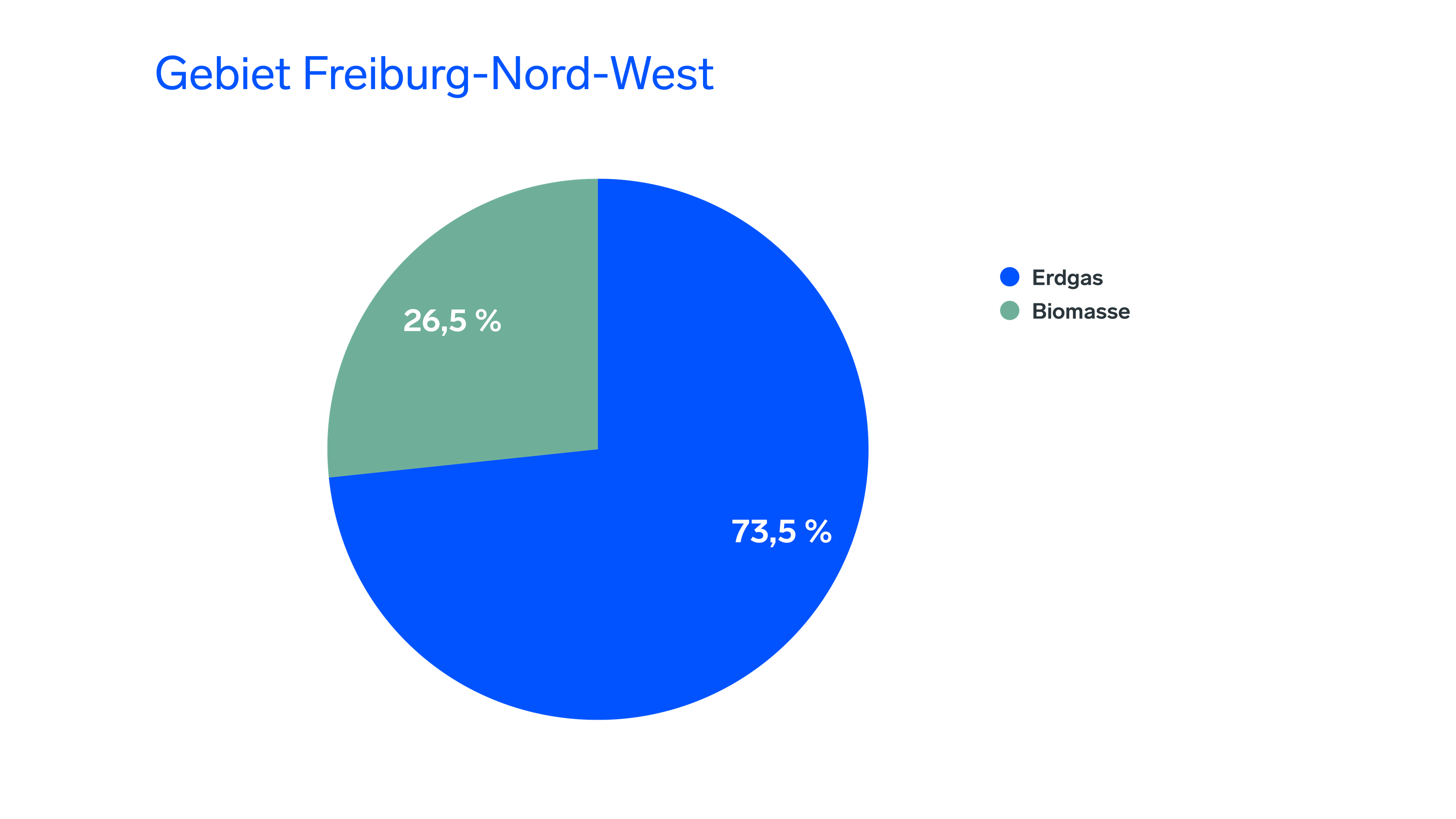 Gebiet Freiburg-Nord-West