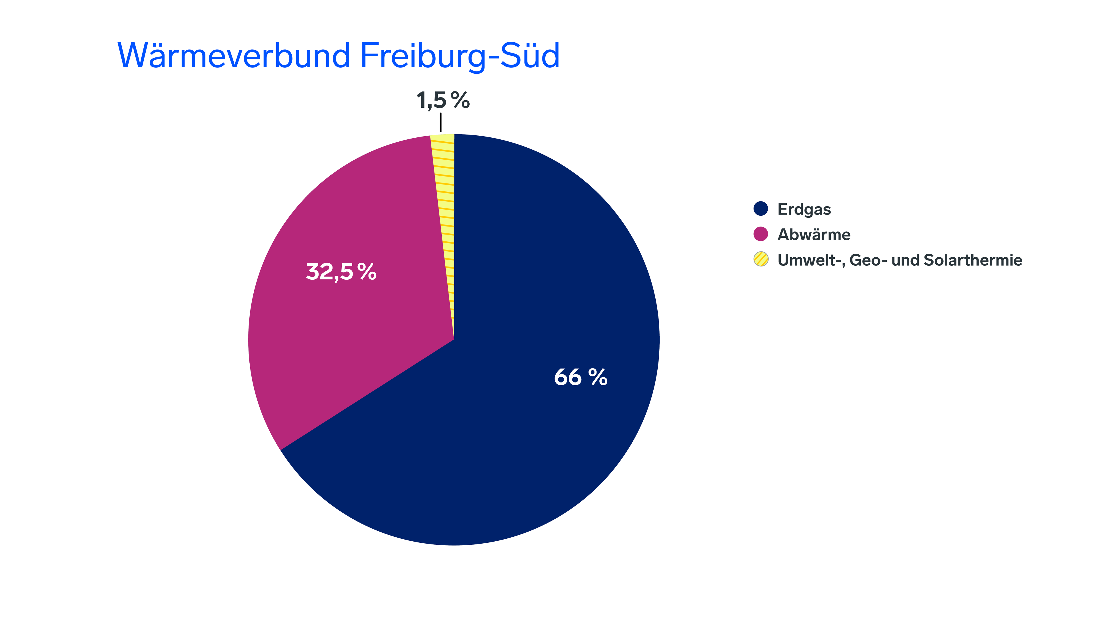Energiemix des Wärmeverbunds Freiburg-Süd