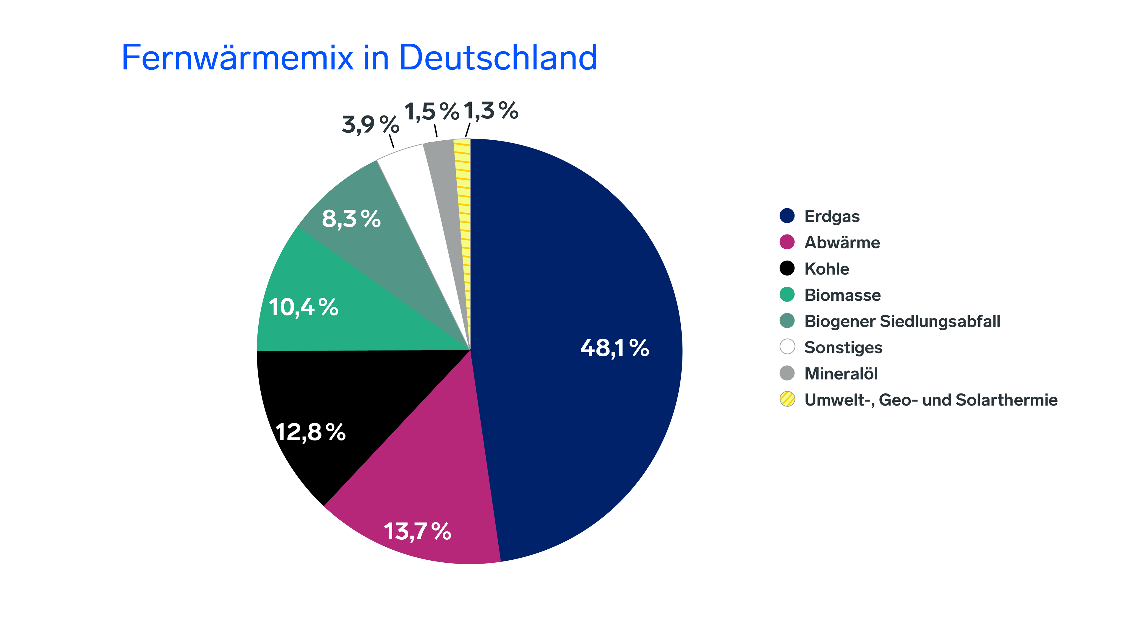 Verteilung aller Energiearten bei Fernwärme in Deutschland