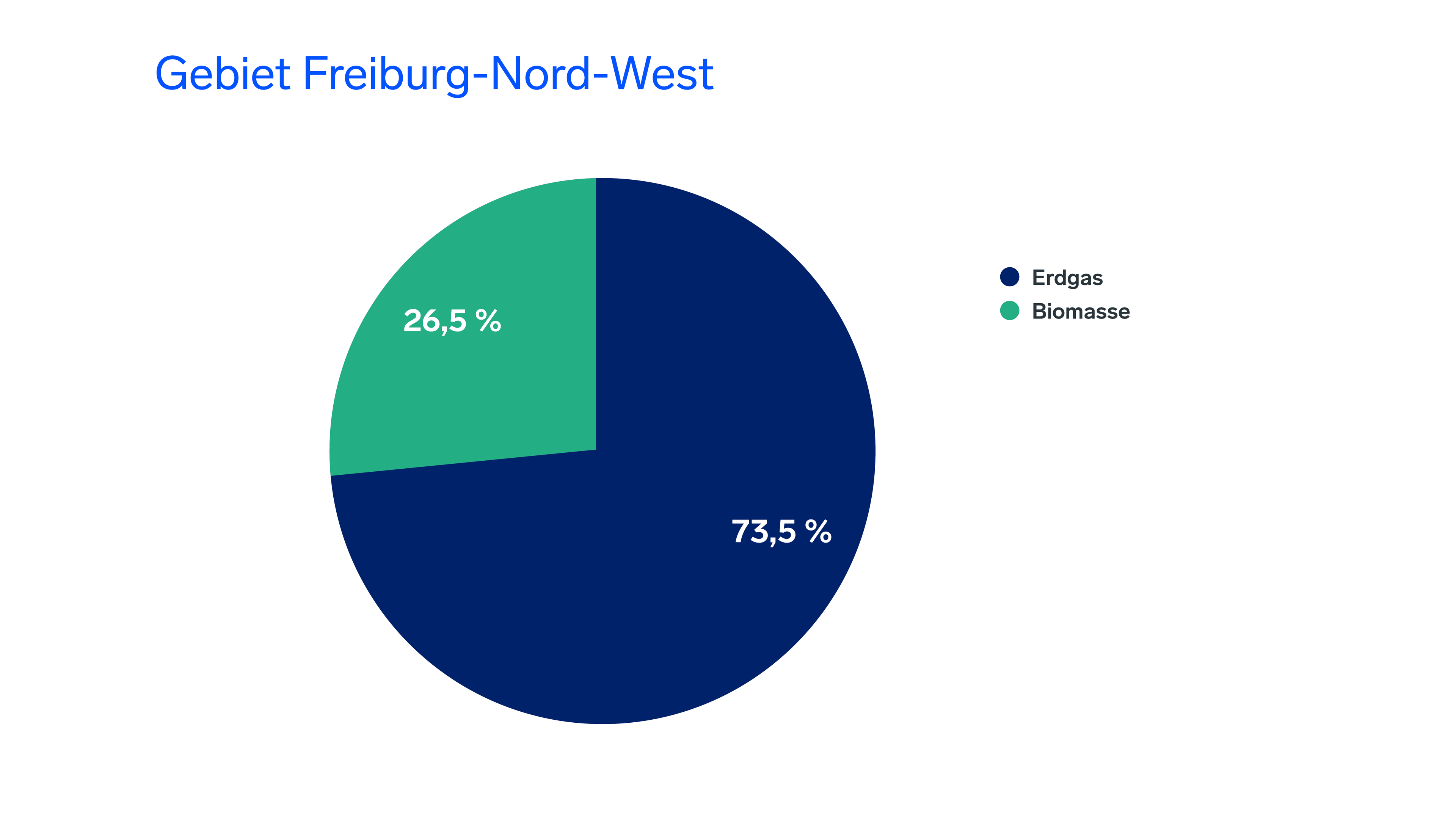 Energiemix des Gebiets Freiburg-Nord-West