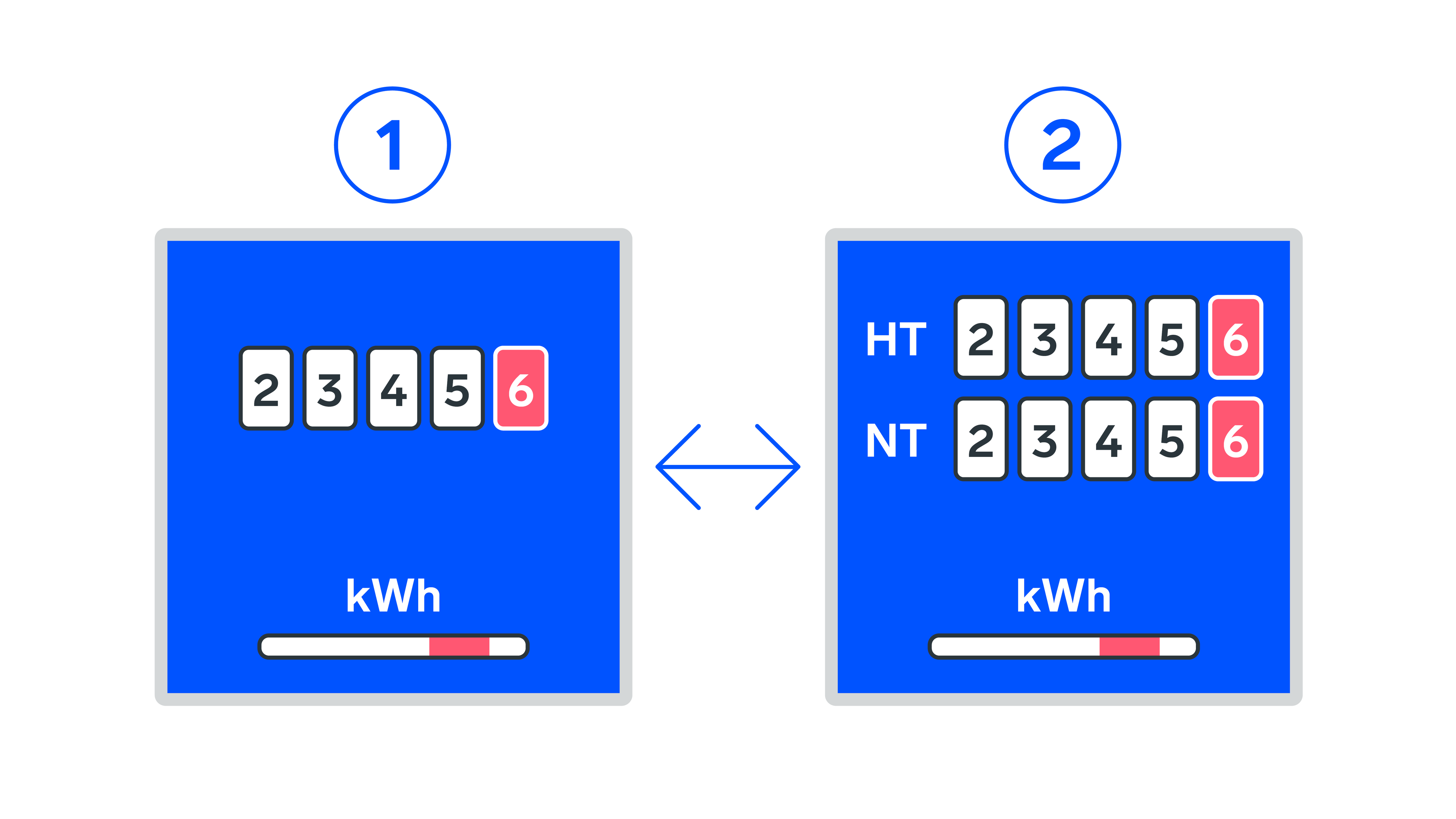 Vergleich zweier Stromzähleranzeigen, eine mit einem einzigen Zahlensatz und die andere mit zwei Messwerten, die mit HT und NT bezeichnet sind, beide bei 23456 kWh.