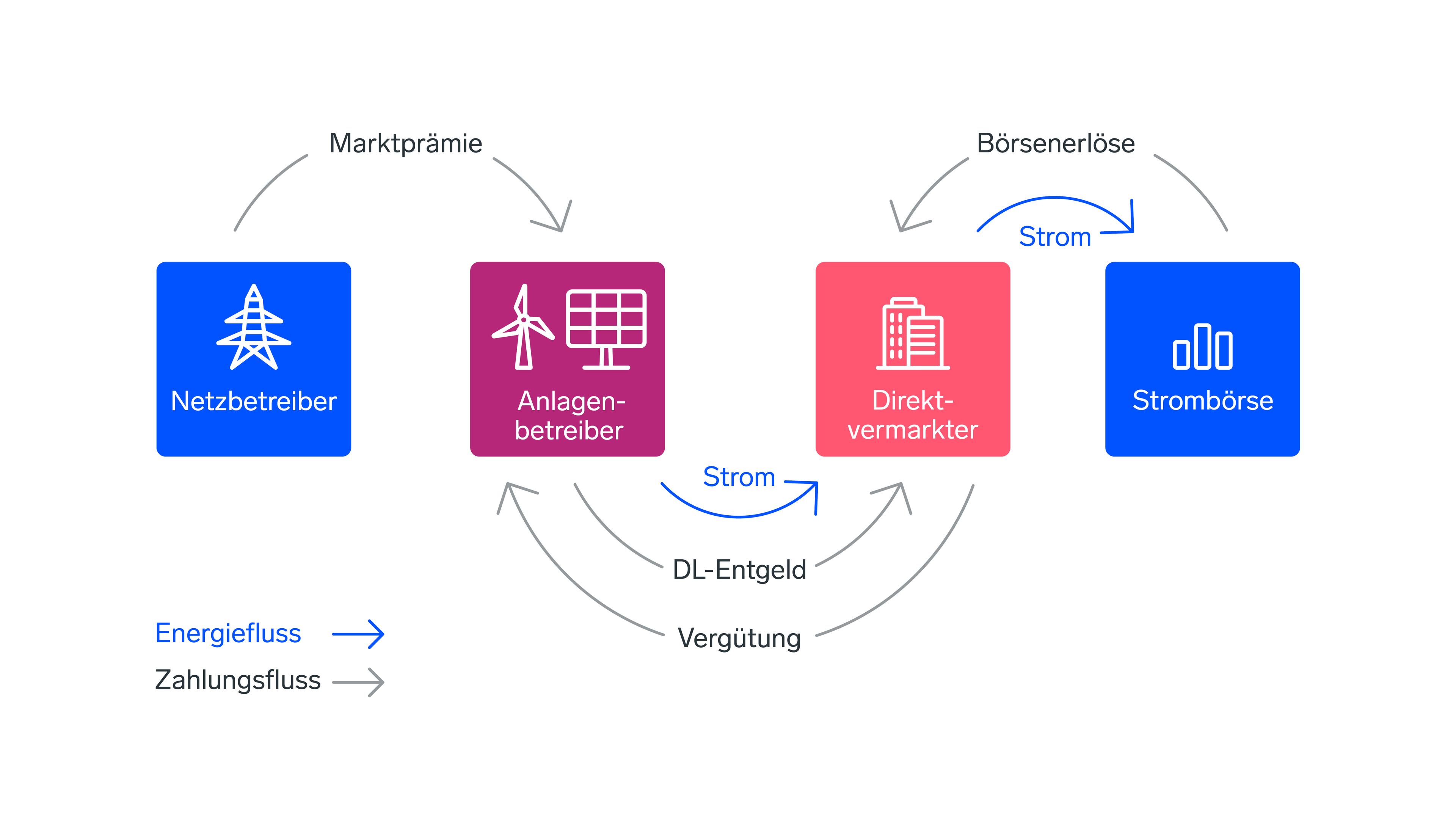 Infografik zur Direktvermarktung Strom
