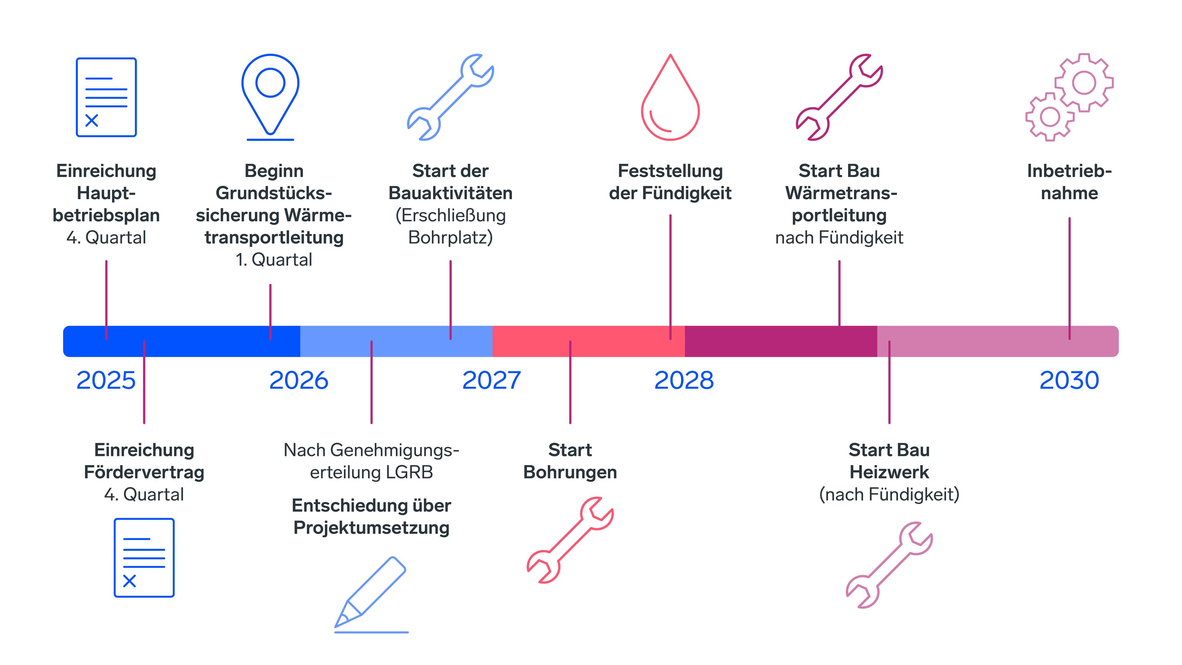 Infografik Zeitplan Erdwärme Breisgau Projekt