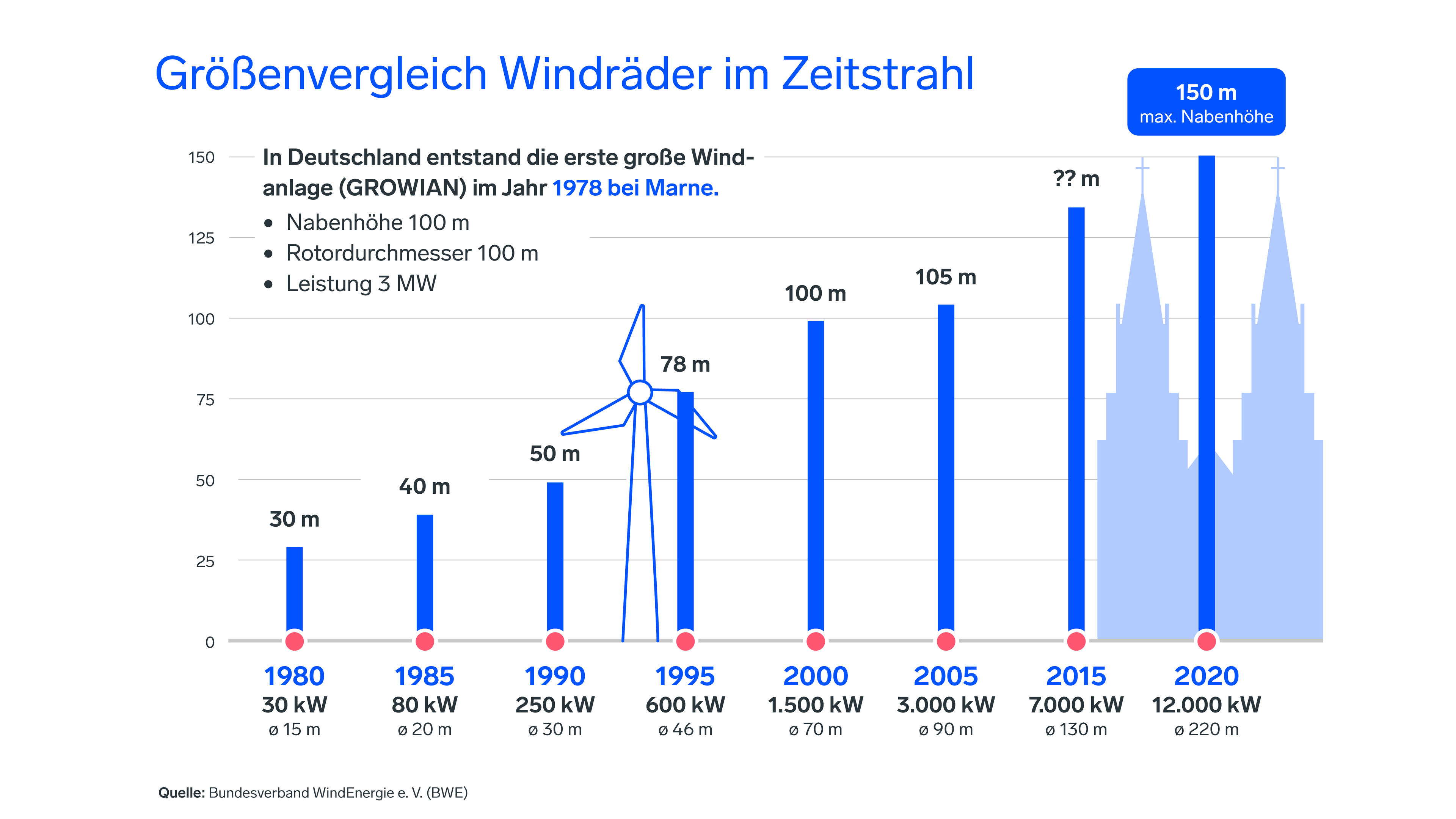 Größenvergleich Windräder