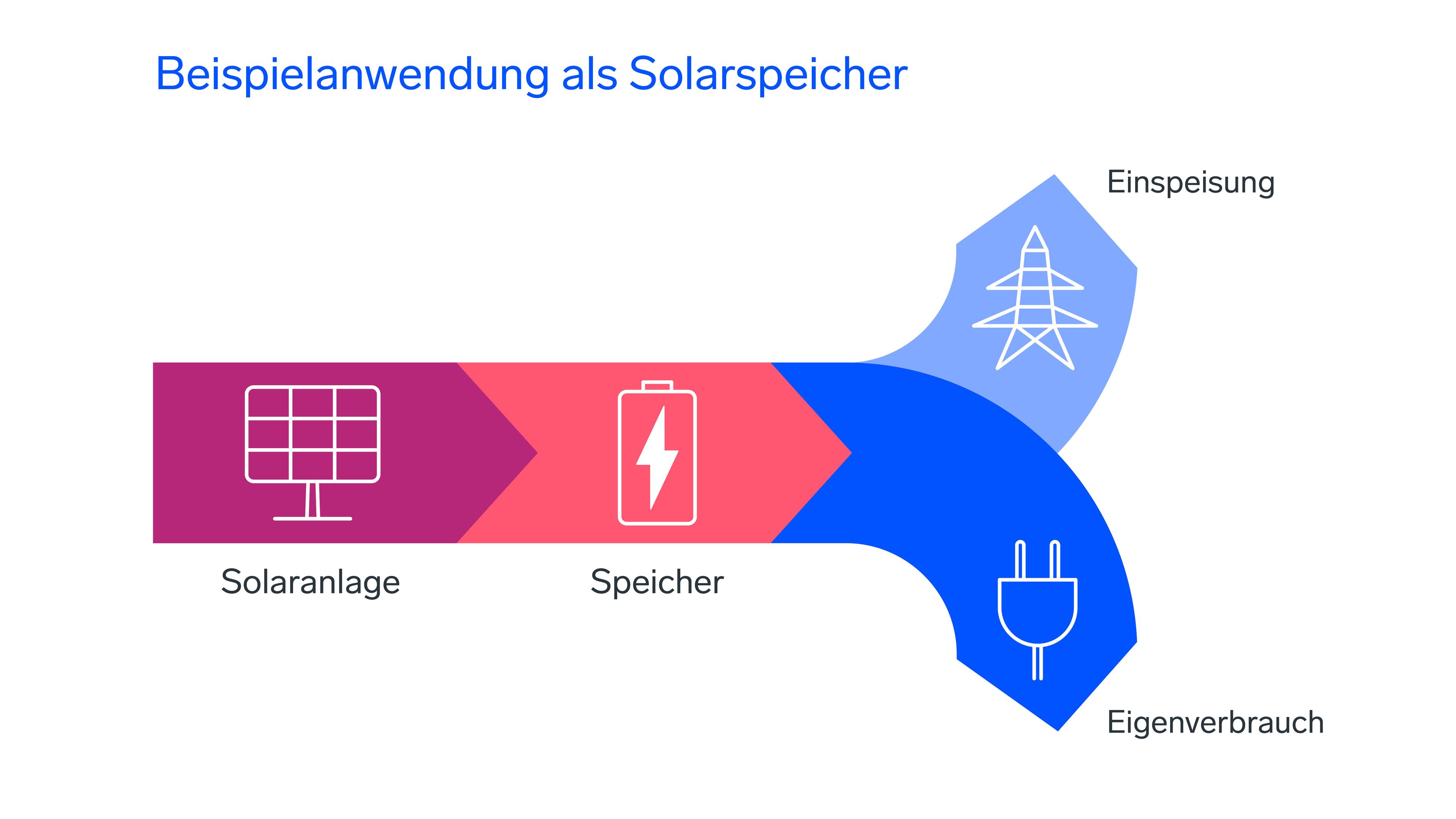 Diagramm, das die Solaranlage zum Speicher zeigt, aufgeteilt in Netzeinspeisung und Eigenverbrauch.