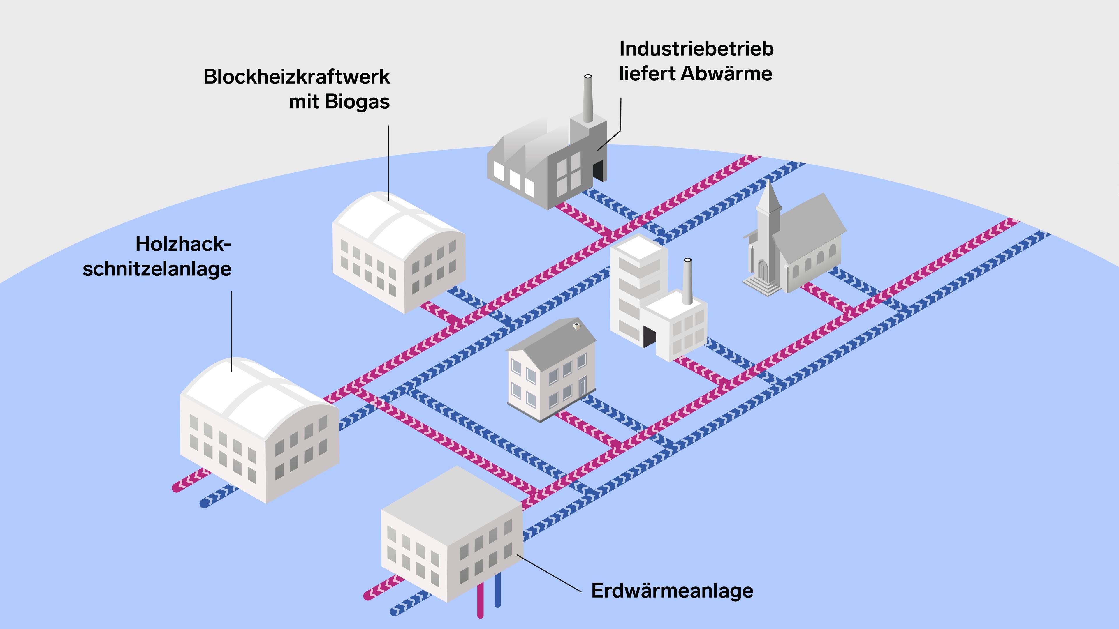 Isometrisches Fernwärmediaagramm, das Holzschnitzel, Biogas-Anlage, geothermische und industrielle Wärmequellen zeigt, die über rote/blaue Rohre an Wohnhäuser angeschlossen sind.