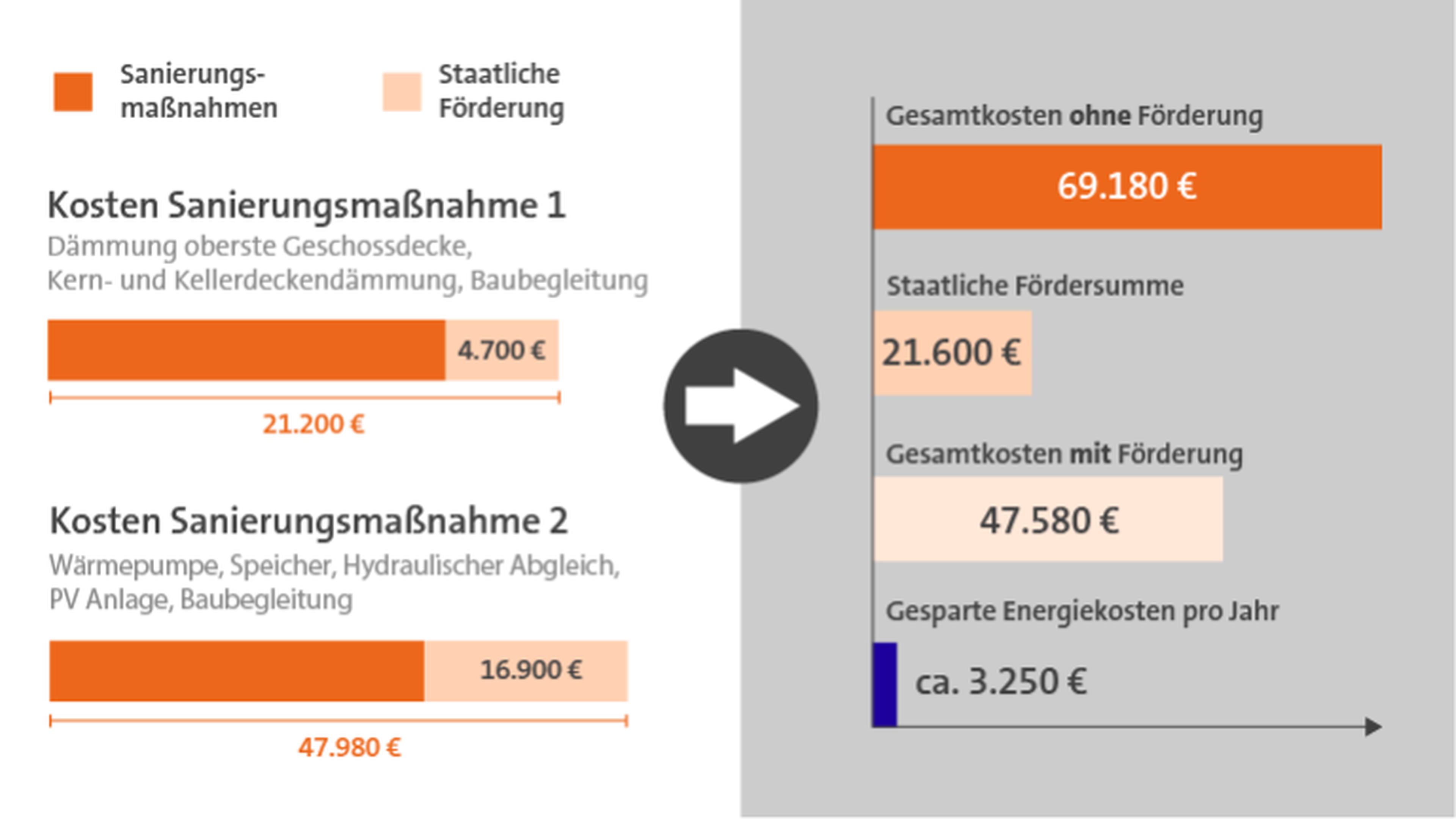 Infografik zu einem Rechenbeispiel von Sanierungskosten