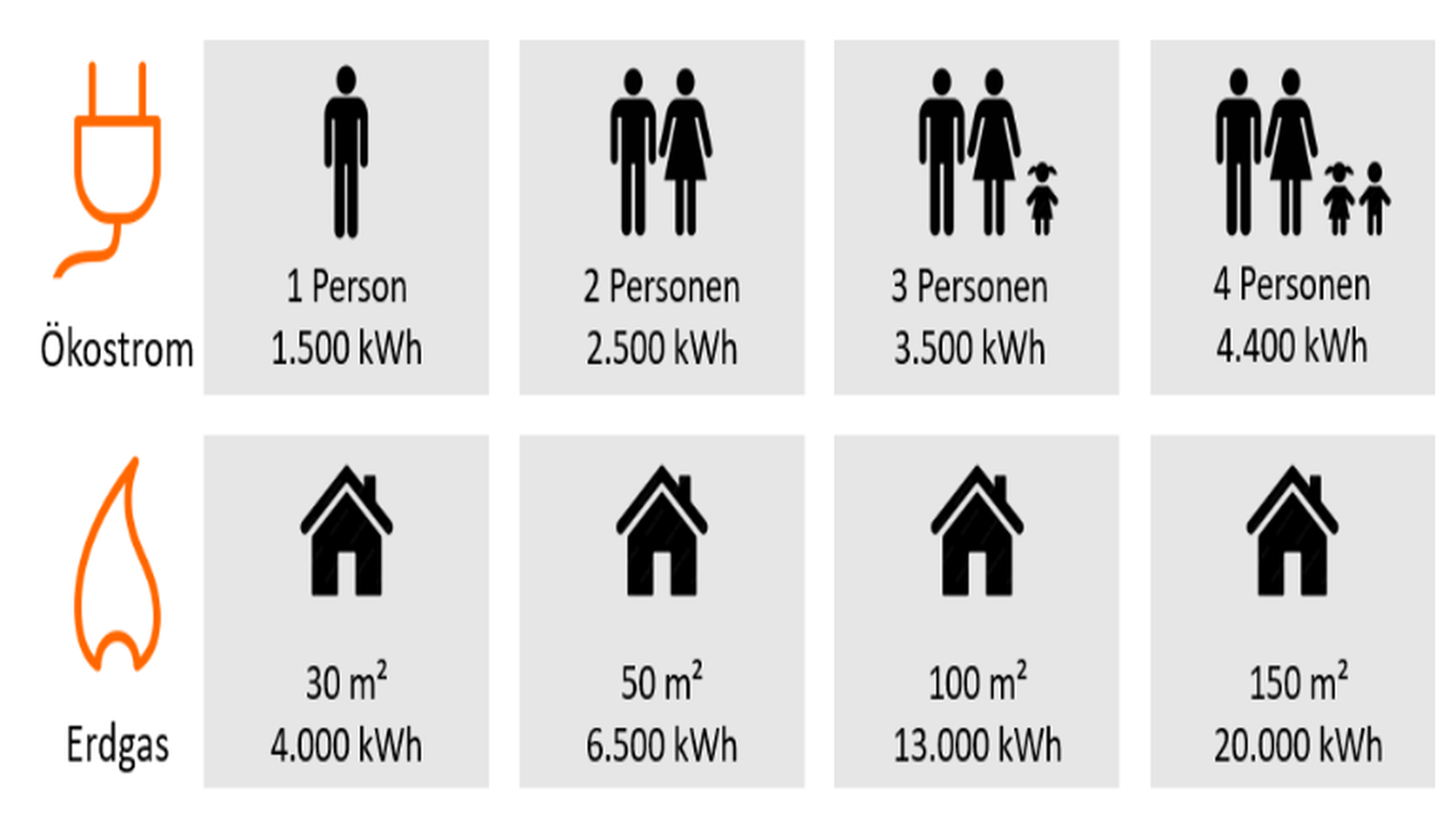 Eine Infografik die anzeigt, wie viel Strom und Gas ein Haushalt mit verschiedenen Personen durchschnittlich verbraucht.