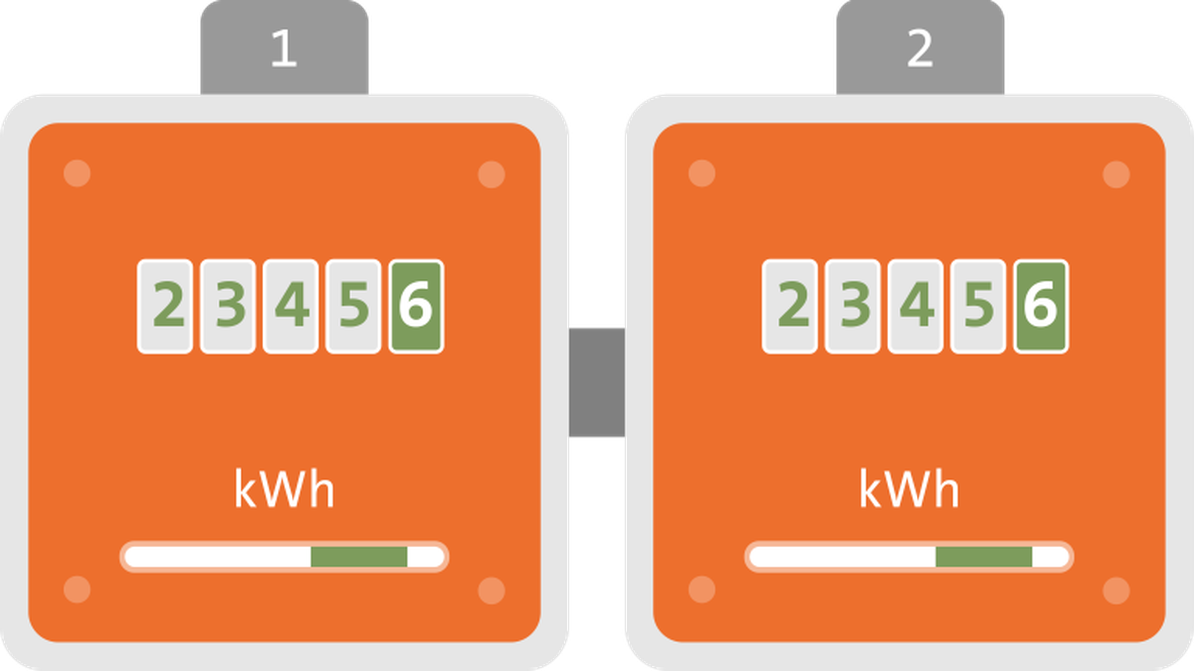 Zwei orangefarbene Stromzähler mit den Bezeichnungen 1 und 2, die beide 23456 kWh anzeigen, darunter ein teilweise ausgefüllter Fortschrittsbalken.