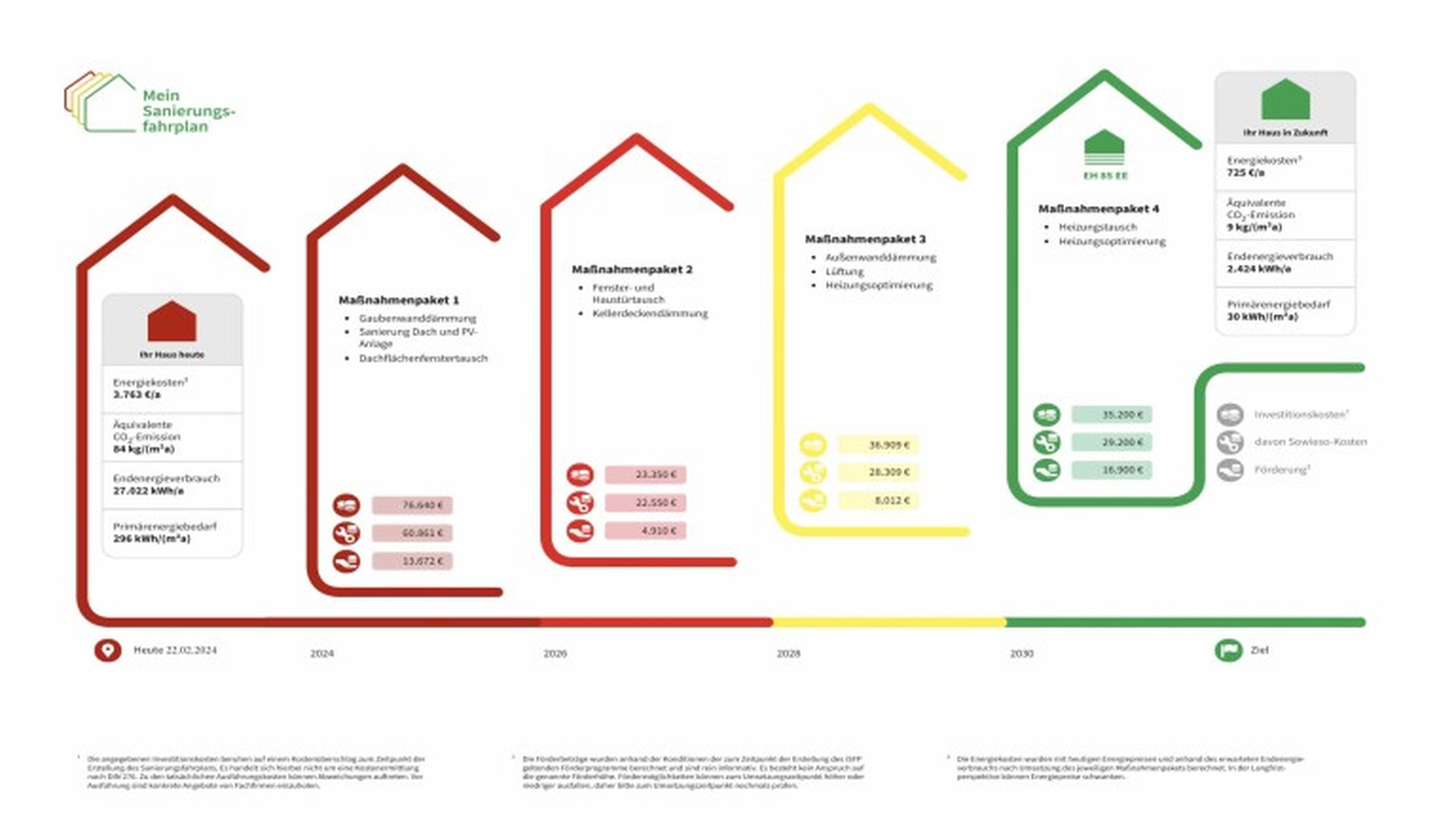 Infografik eines Sanierungsfahrplans mit fünf Maßnahmenpaketen zur Energieoptimierung eines Hauses von 2023 bis 2039.
