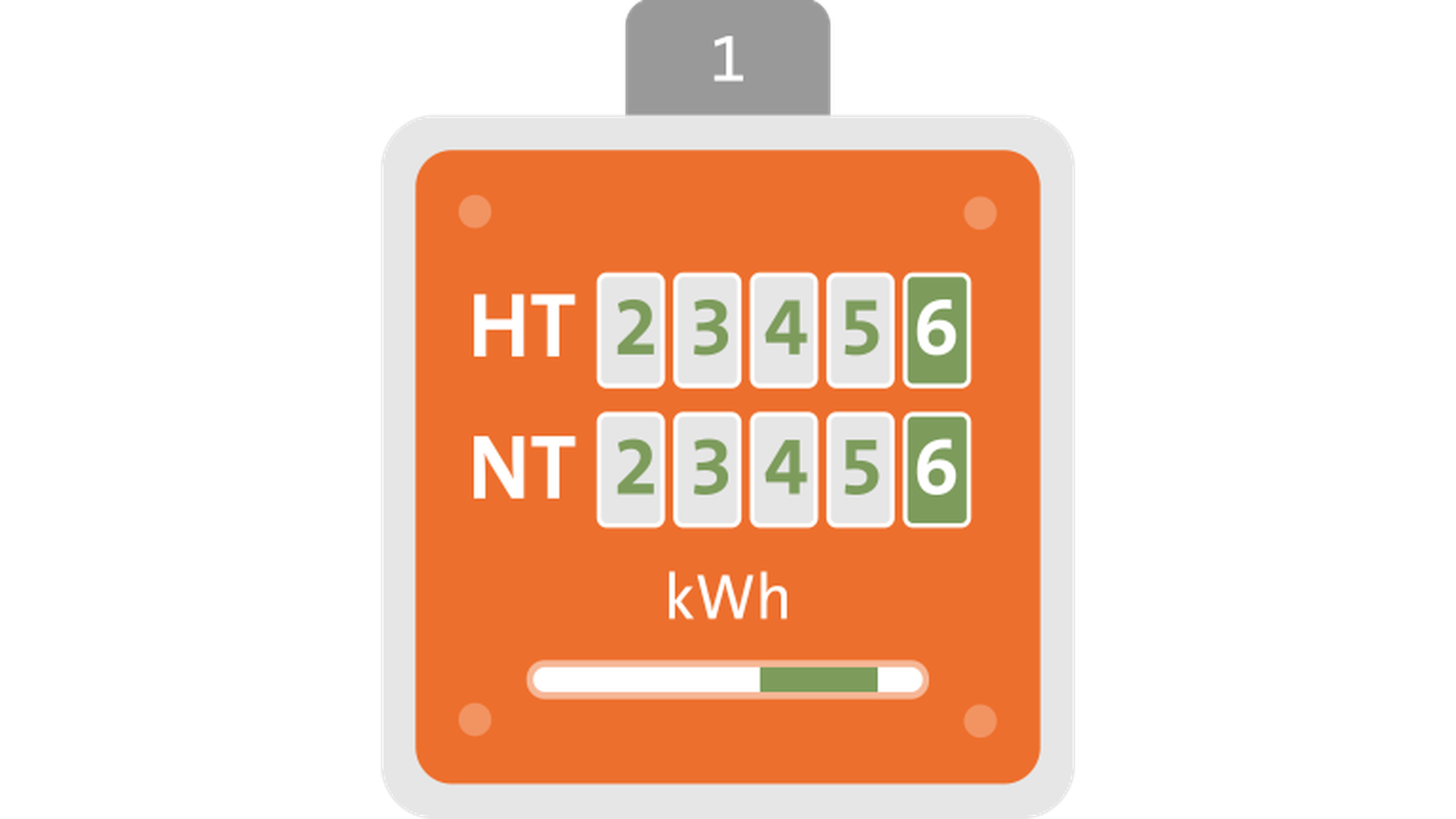 Orangefarbener Stromzähler mit den folgenden Messwerten: HT 23456, NT 23456 kWh.