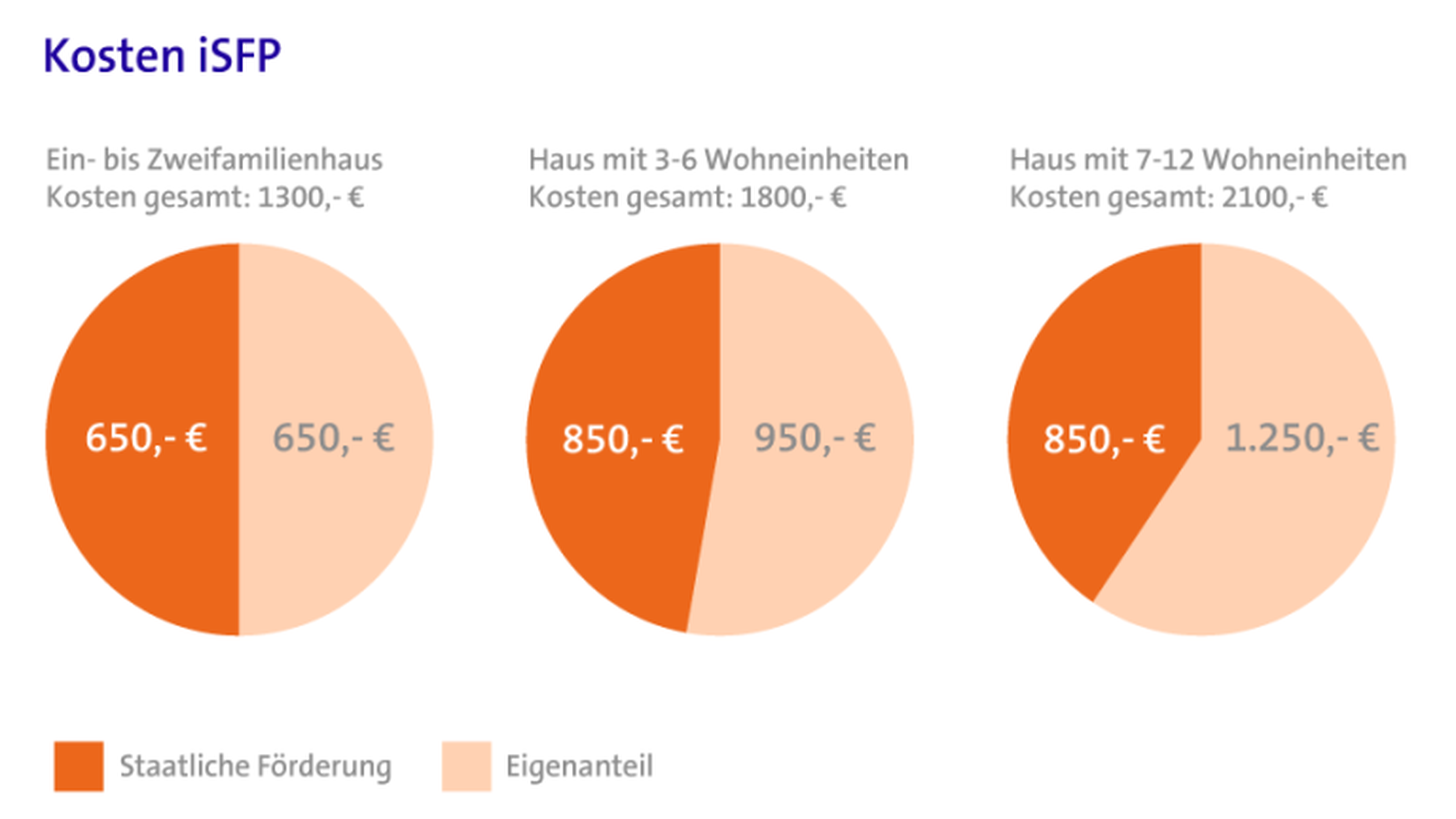 Infografik zu den Kosten des individuellen Sanierungsfahrplans (iSFP)